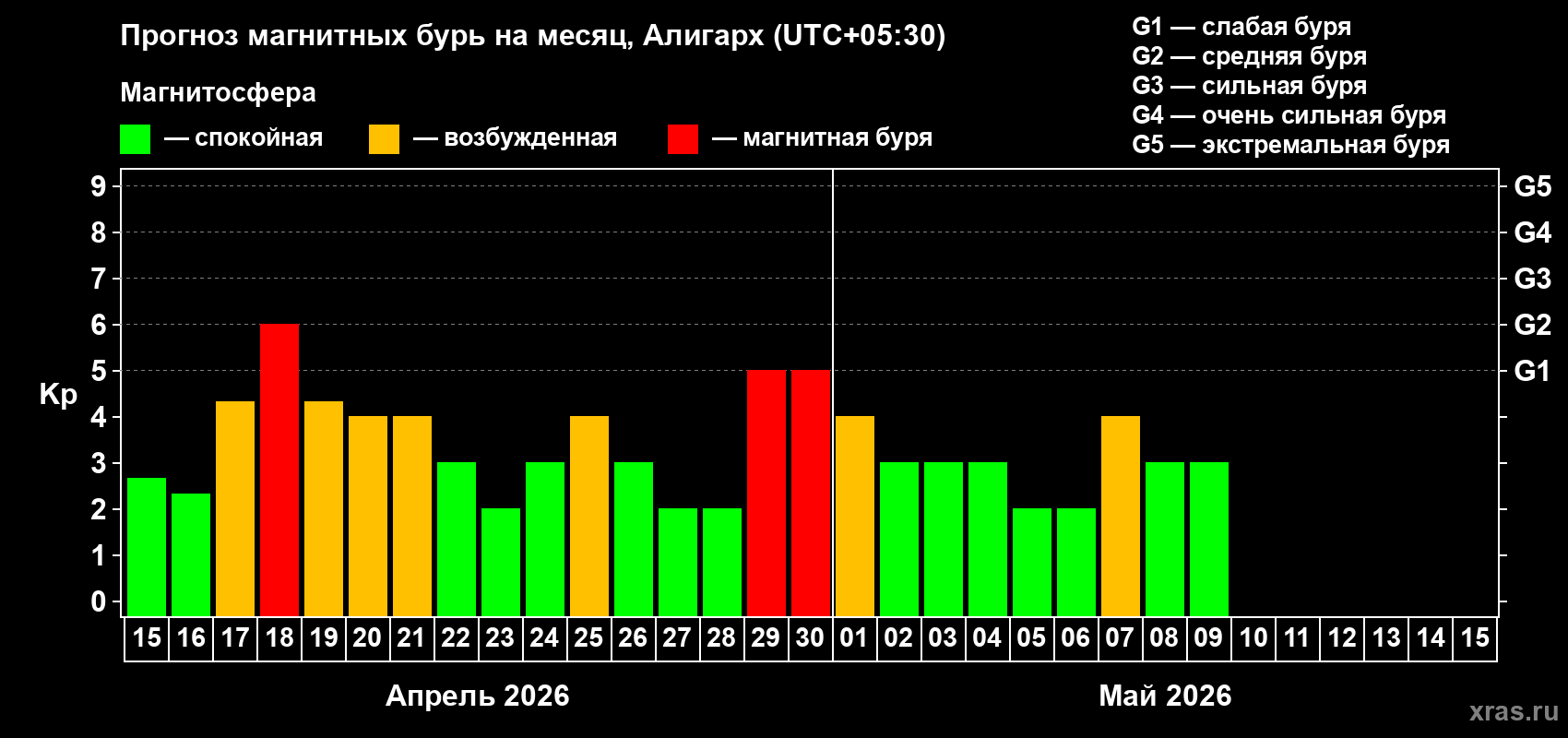 Прогноз максимального суточного геомагнитного индекса&nbsp;Kp на <b>1 месяц</b> (31 день) <b>с 15 апреля по 15 мая 2026 г</b>