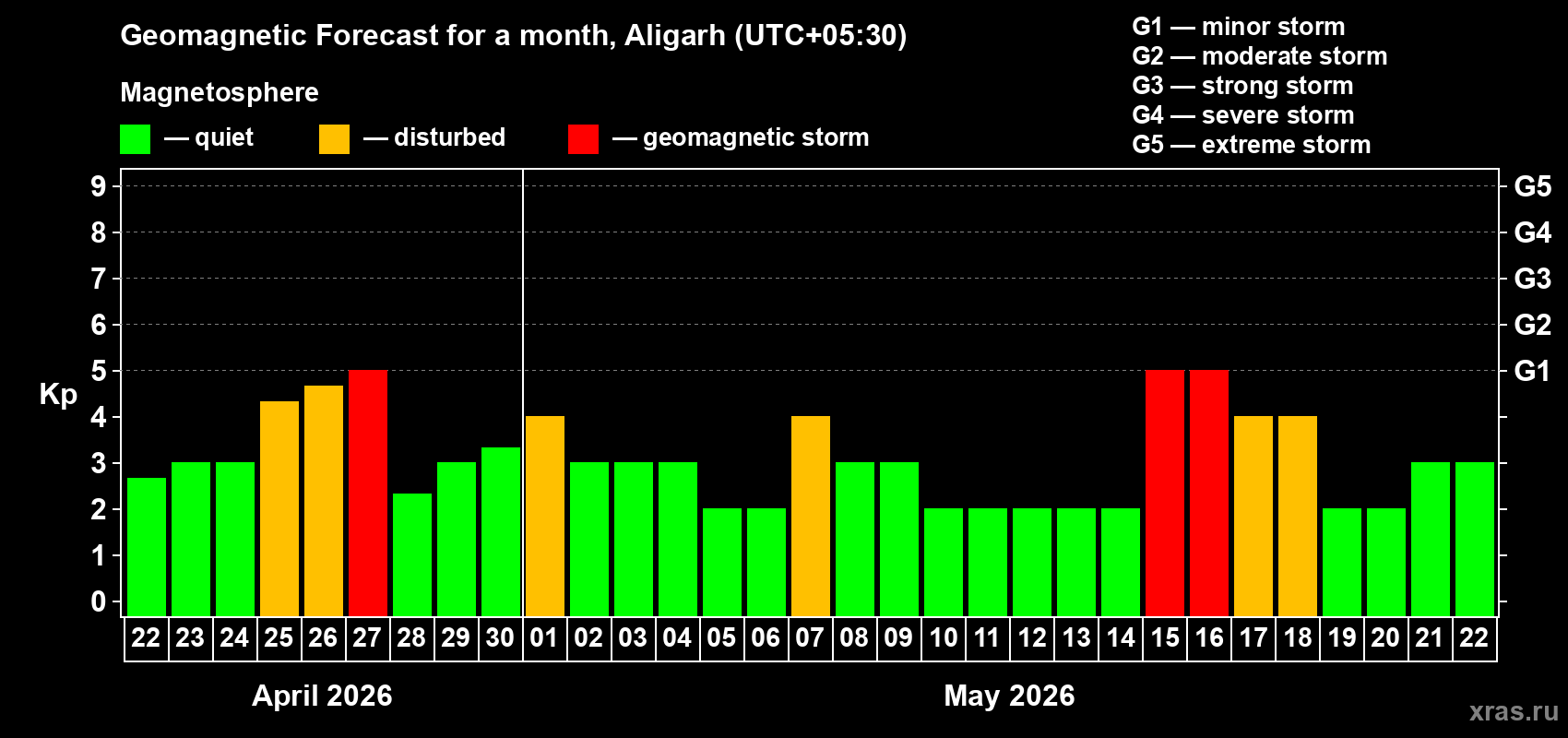 Forecast of the daily maximal value of geomagnetic index&nbsp;Kp for <b>1 month</b> (31 days) <b>from Apr 22, 2026 to May 22, 2026</b>