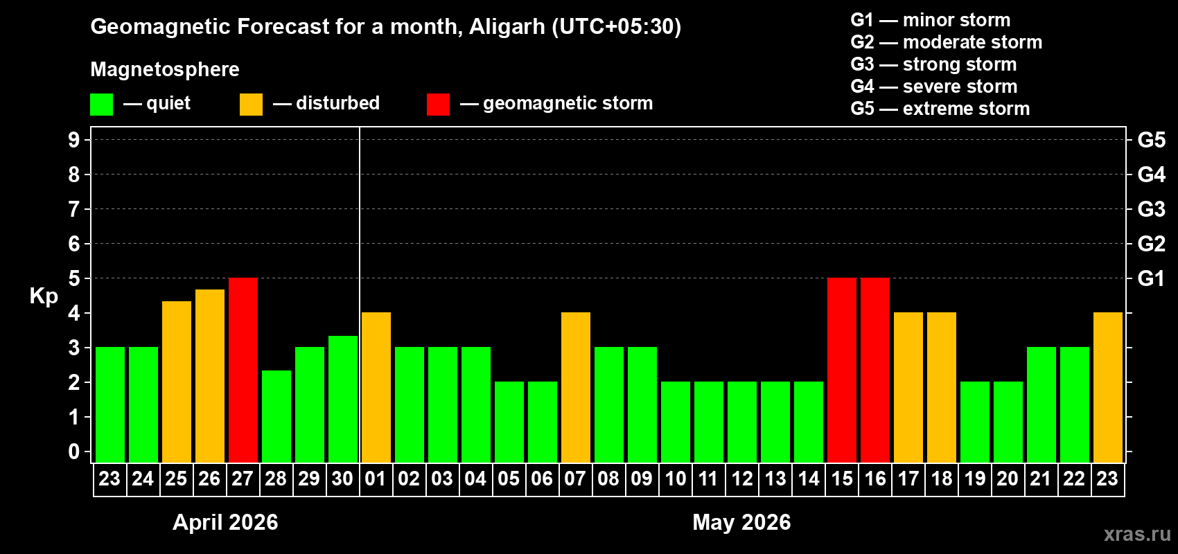 Forecast of the daily maximal value of geomagnetic index&nbsp;Kp for <b>1 month</b> (31 days) <b>from Apr 23, 2026 to May 23, 2026</b>
