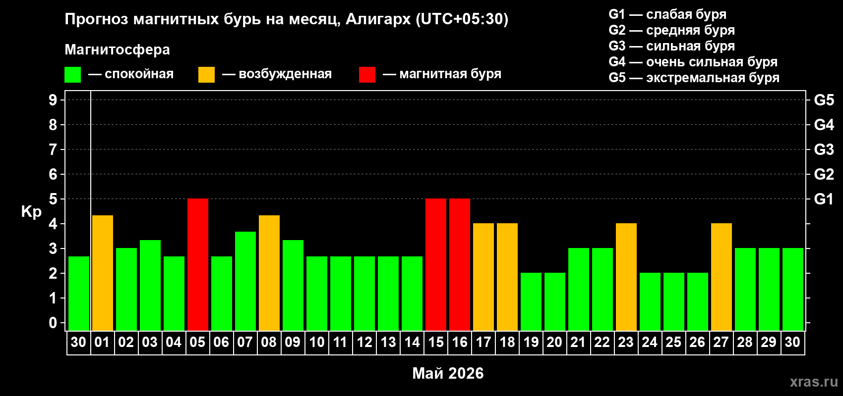 Прогноз максимального суточного геомагнитного индекса&nbsp;Kp на <b>1 месяц</b> (31 день) <b>с 30 апреля по 30 мая 2026 г</b>