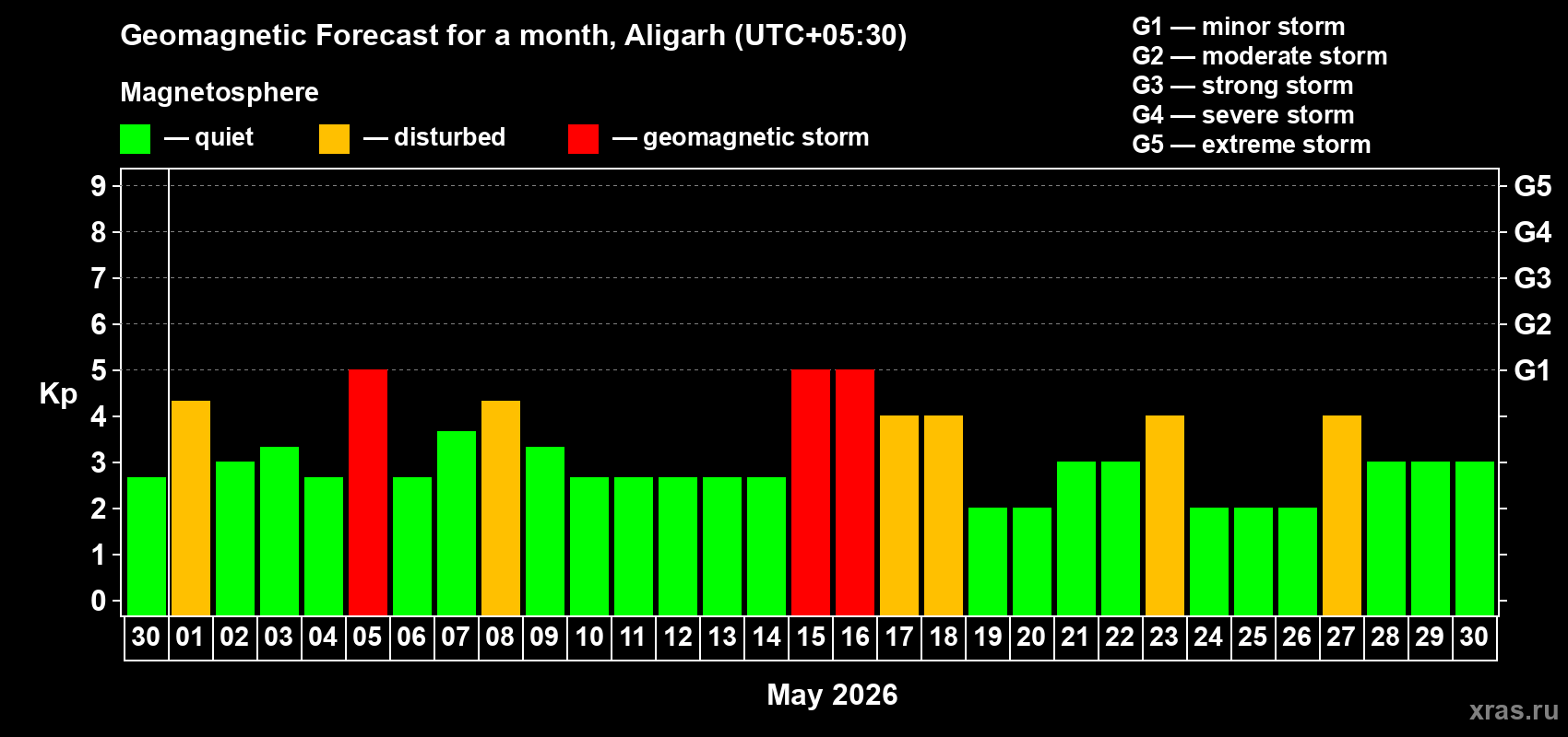 Forecast of the daily maximal value of geomagnetic index&nbsp;Kp for <b>1 month</b> (31 days) <b>from Apr 30, 2026 to May 30, 2026</b>
