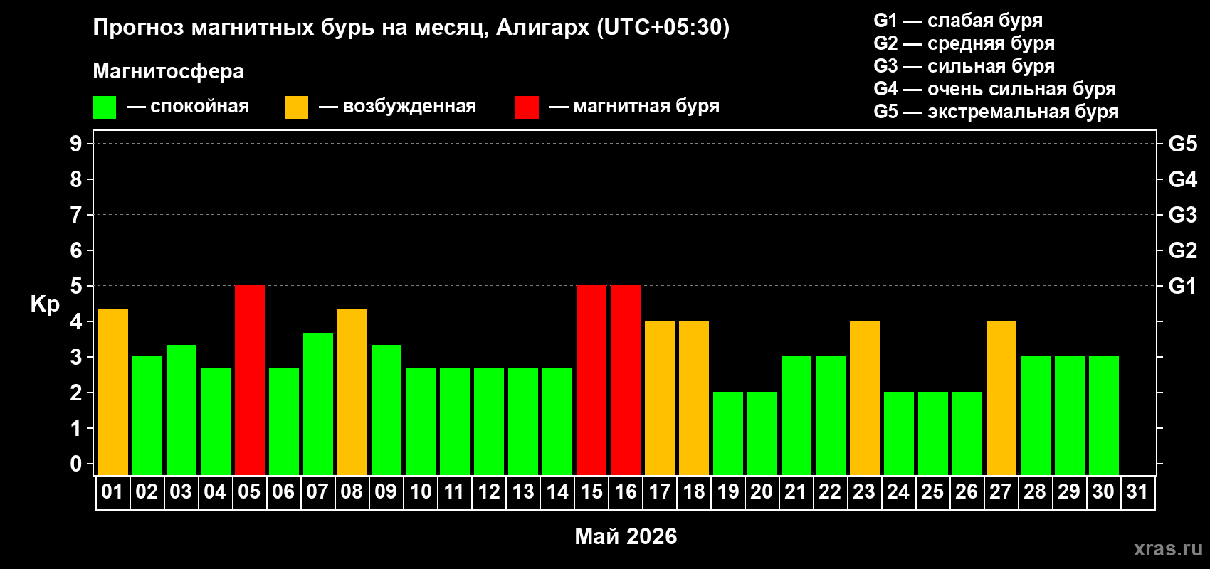Прогноз максимального суточного геомагнитного индекса&nbsp;Kp на <b>1 месяц</b> (31 день) <b>с 01 мая по 31 мая 2026 г</b>