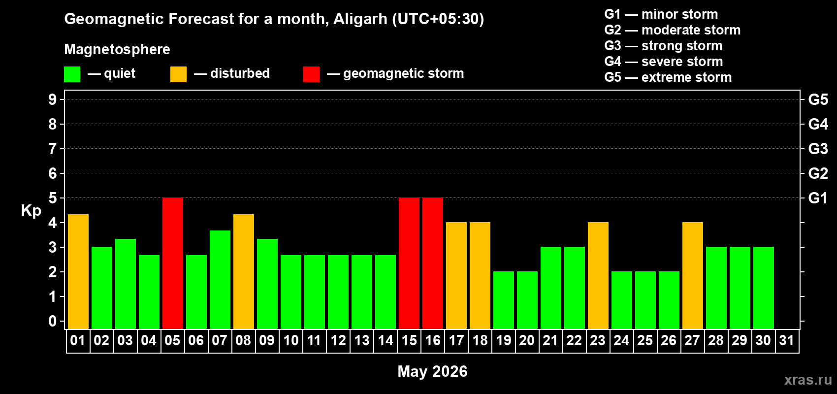 Forecast of the daily maximal value of geomagnetic index&nbsp;Kp for <b>1 month</b> (31 days) <b>from May 01, 2026 to May 31, 2026</b>