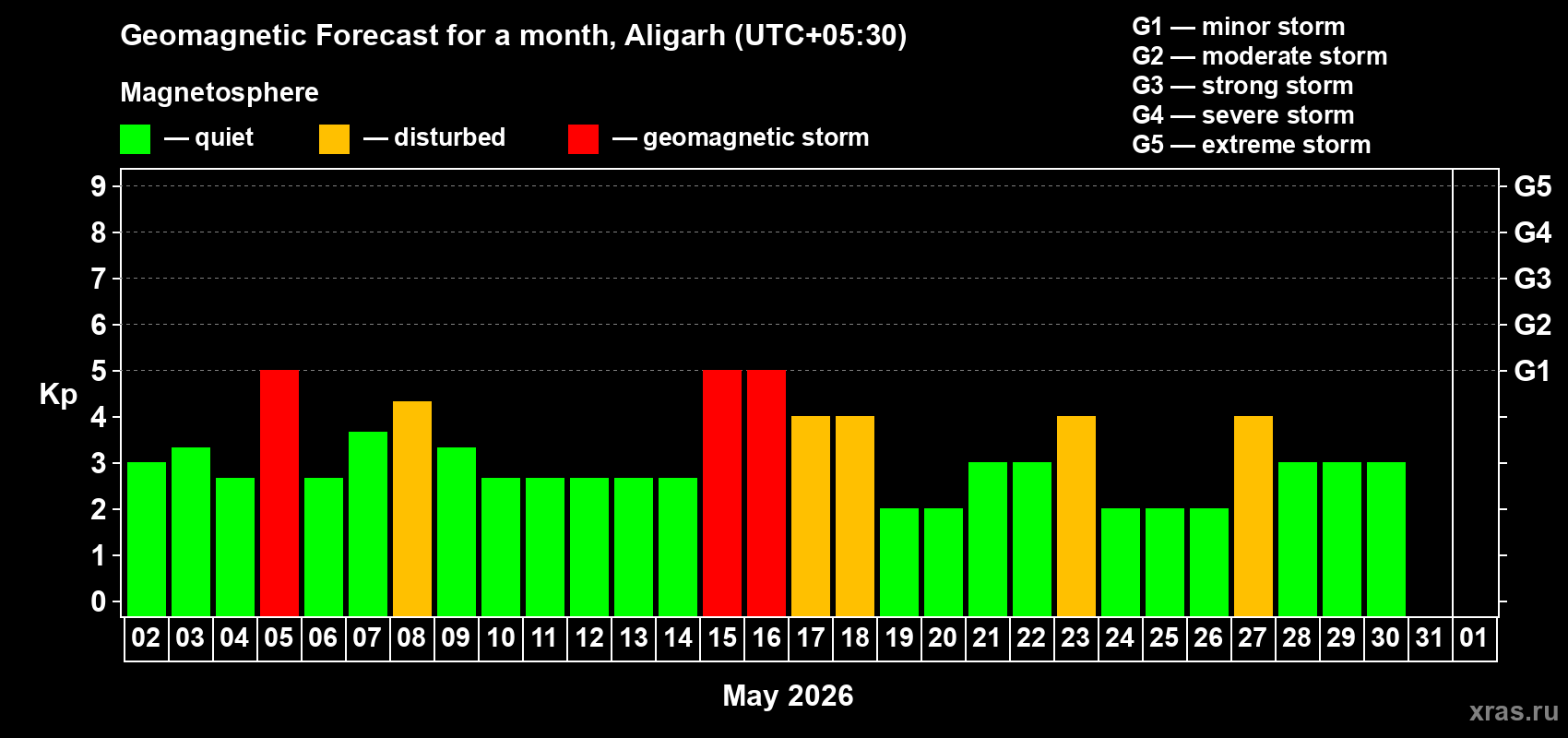 Forecast of the daily maximal value of geomagnetic index&nbsp;Kp for <b>1 month</b> (31 days) <b>from May 02, 2026 to Jun 01, 2026</b>