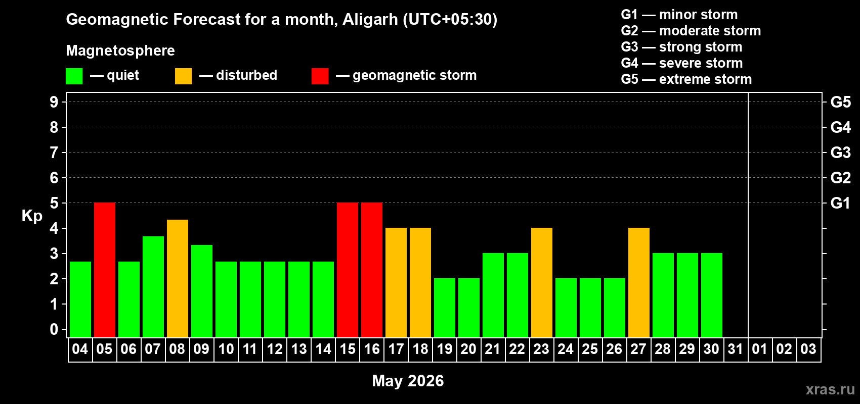 Forecast of the daily maximal value of geomagnetic index&nbsp;Kp for <b>1 month</b> (31 days) <b>from May 04, 2026 to Jun 03, 2026</b>
