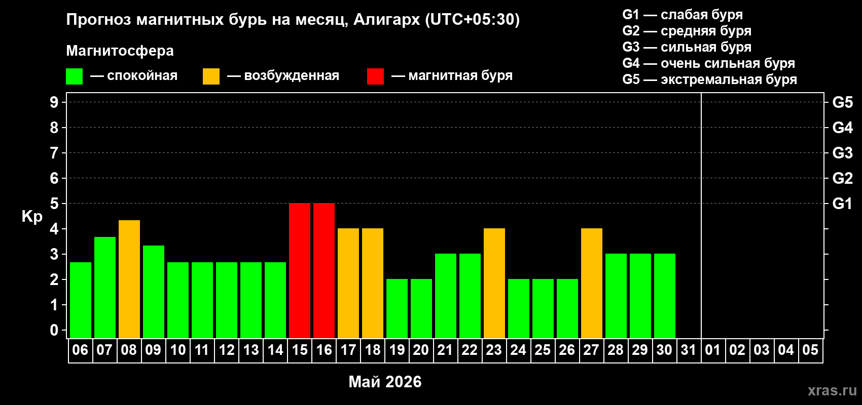 Прогноз максимального суточного геомагнитного индекса&nbsp;Kp на <b>1 месяц</b> (31 день) <b>с 06 мая по 05 июня 2026 г</b>