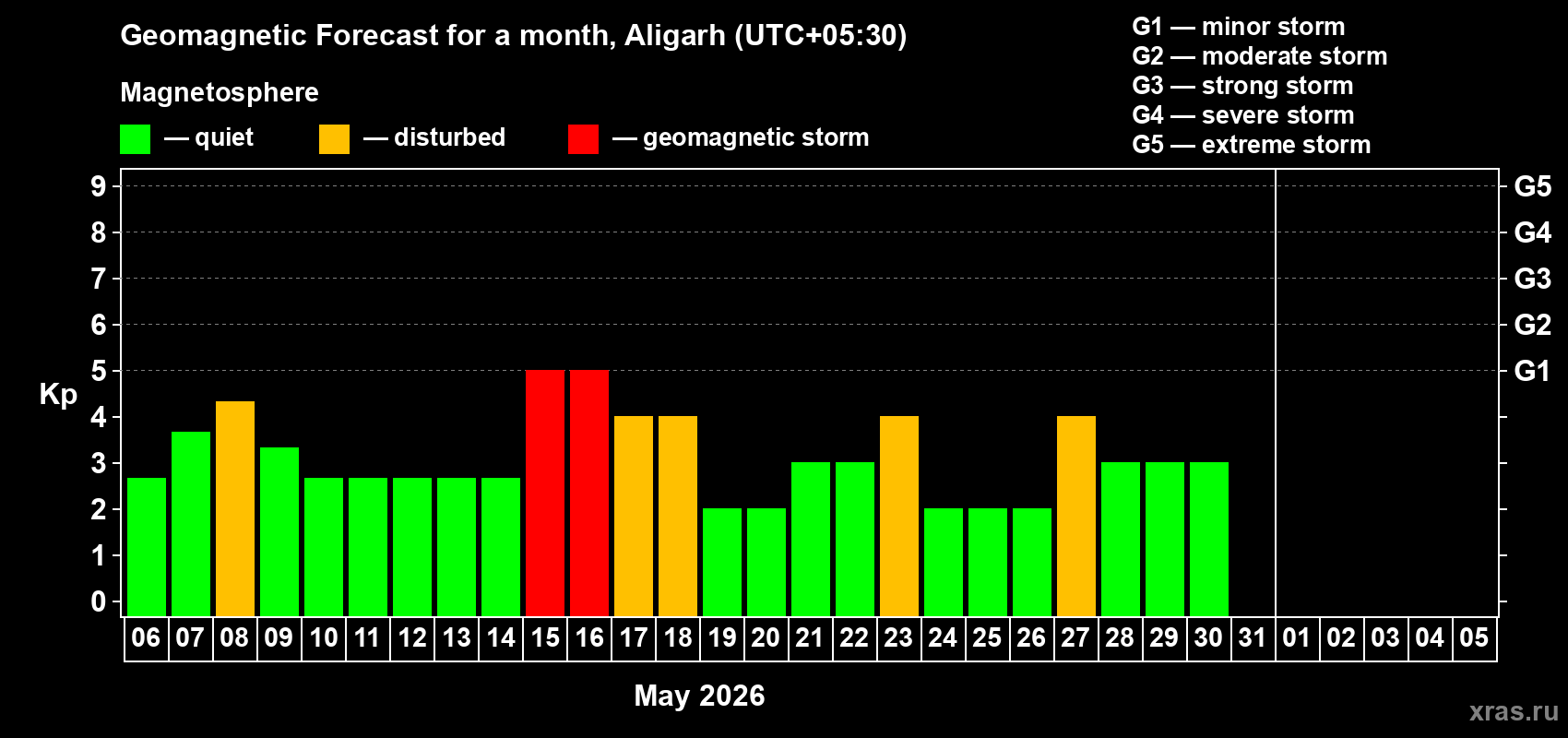 Forecast of the daily maximal value of geomagnetic index&nbsp;Kp for <b>1 month</b> (31 days) <b>from May 06, 2026 to Jun 05, 2026</b>