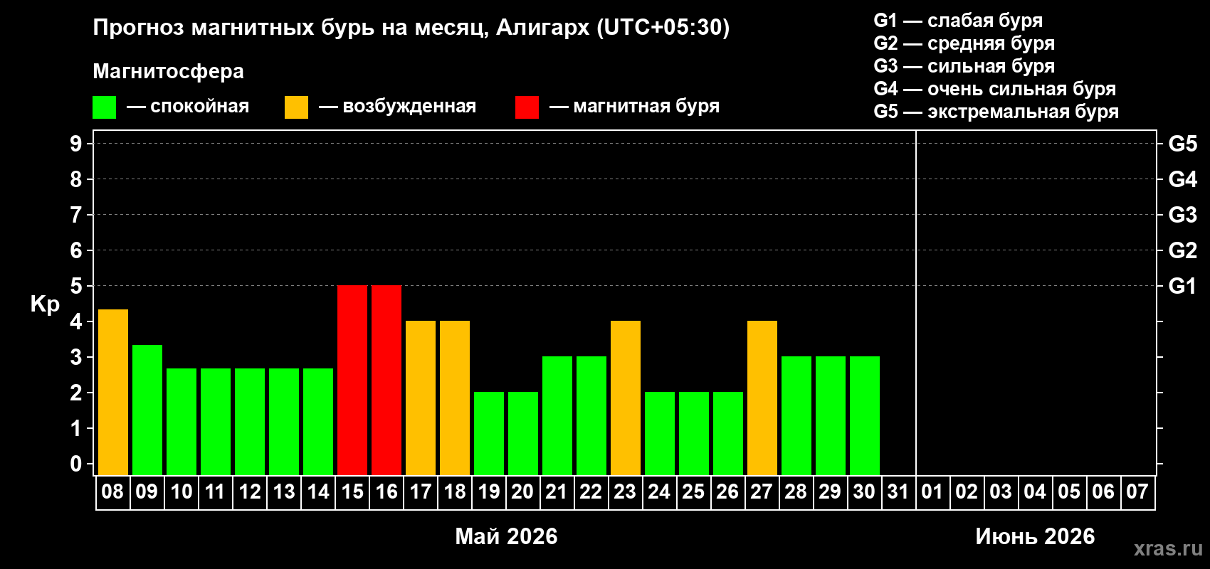 Прогноз максимального суточного геомагнитного индекса&nbsp;Kp на <b>1 месяц</b> (31 день) <b>с 08 мая по 07 июня 2026 г</b>
