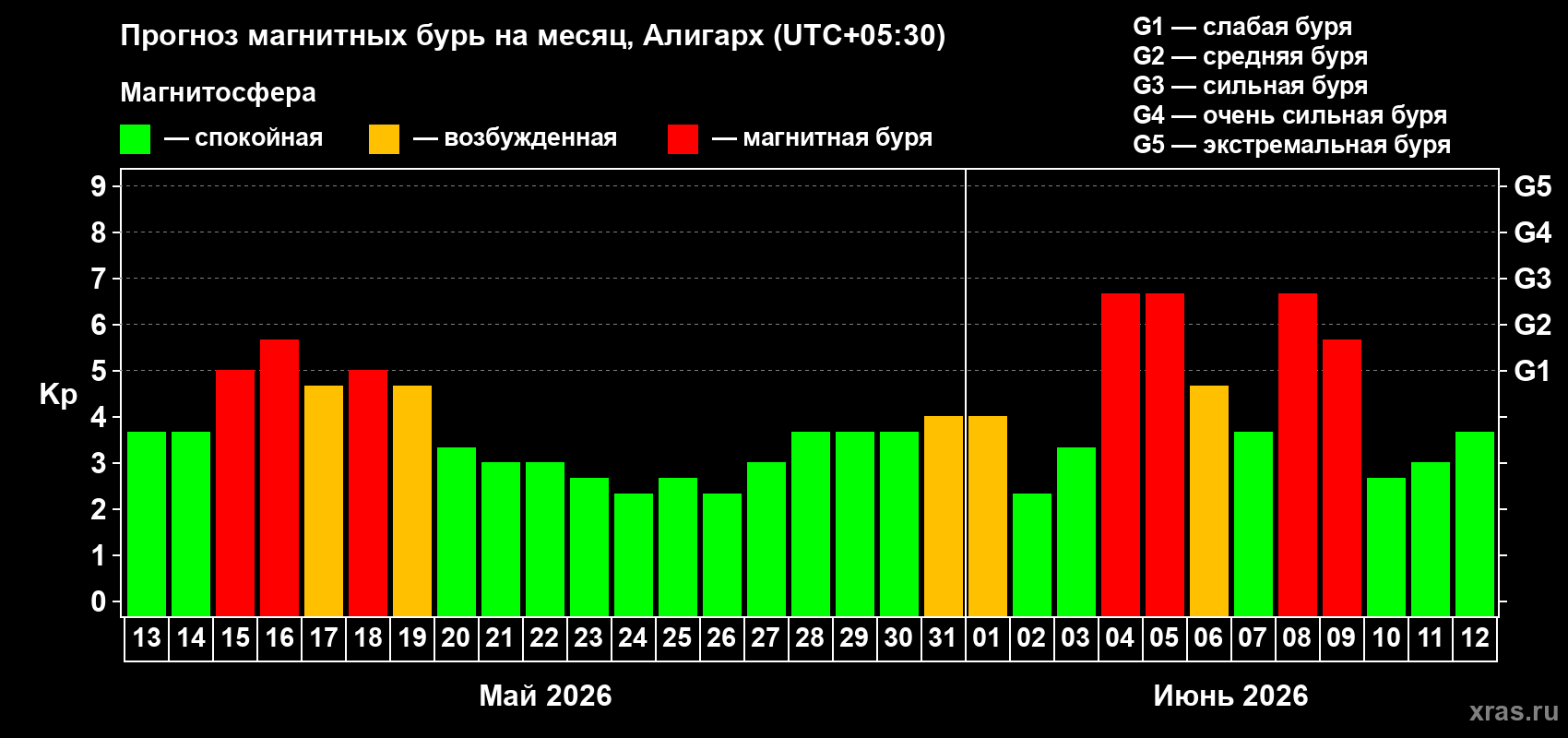 Прогноз максимального суточного геомагнитного индекса Kp на <b>1 месяц</b> (31 день) <b>с 13 мая по 12 июня 2026 г</b>