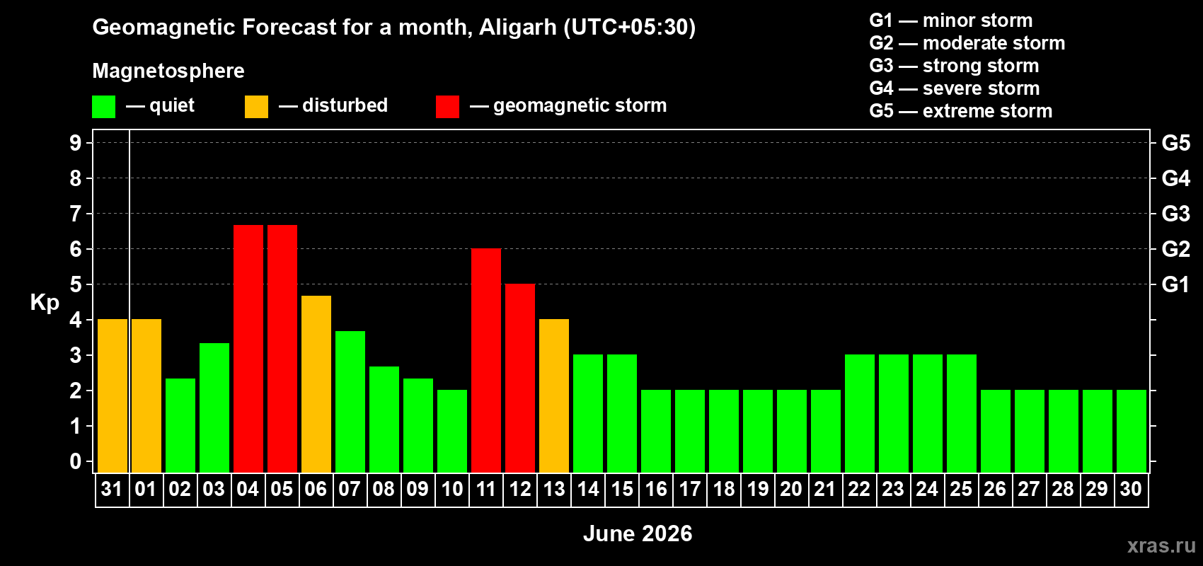 Forecast of the daily maximal value of geomagnetic index Kp for <b>1 month</b> (31 days) <b>from May 31, 2026 to Jun 30, 2026</b>