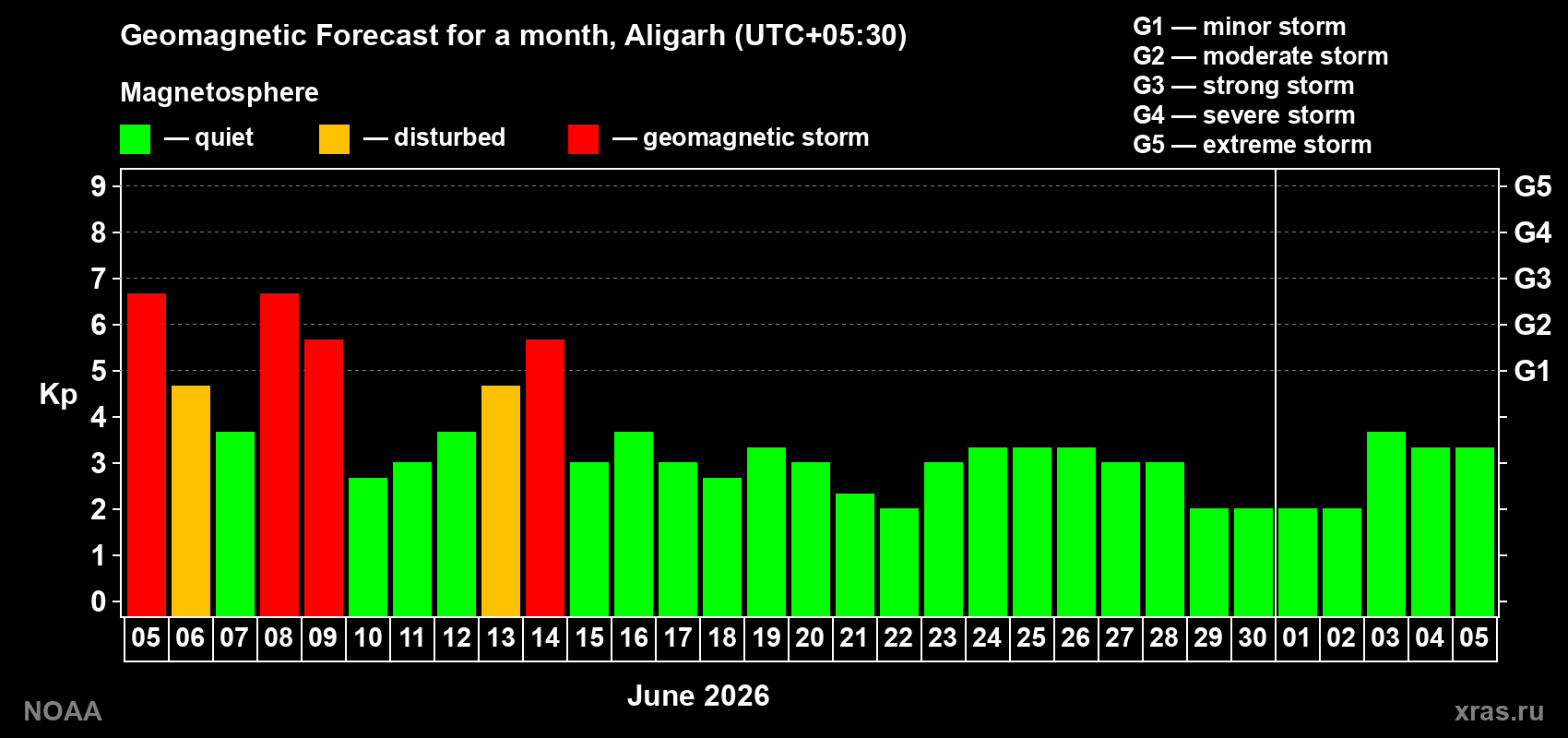 Forecast of the daily maximal value of geomagnetic index Kp for <b>1 month</b> (31 days) <b>from Jun 05, 2026 to Jul 05, 2026</b>