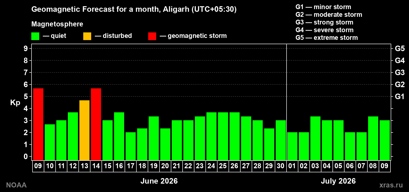 Forecast of the daily maximal value of geomagnetic index&nbsp;Kp for <b>1 month</b> (31 days) <b>from Jun 09, 2026 to Jul 09, 2026</b>