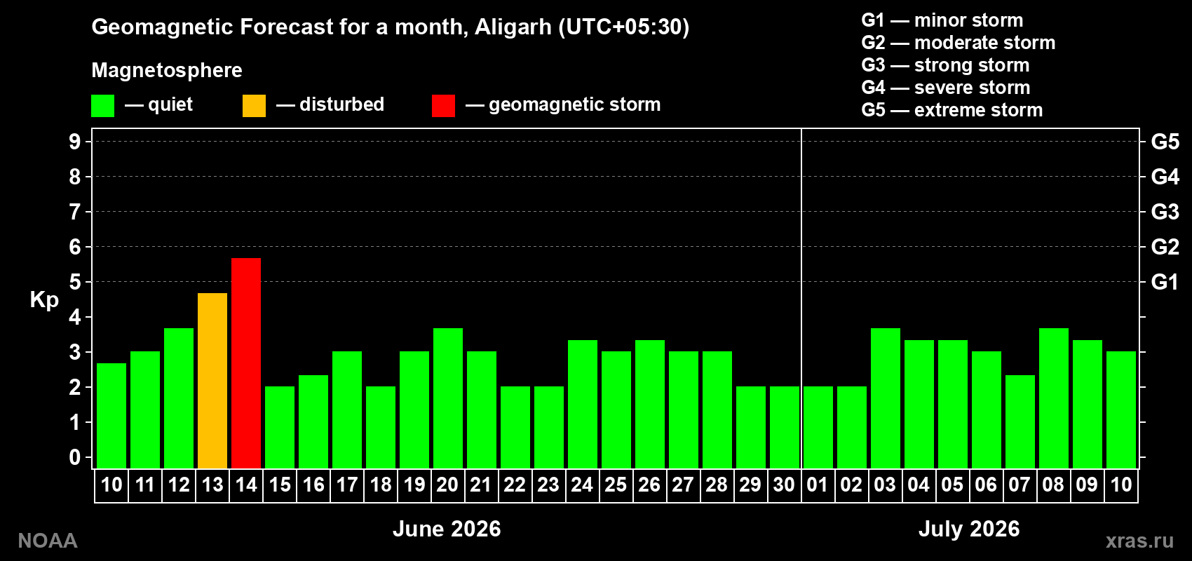 Forecast of the daily maximal value of geomagnetic index Kp for <b>1 month</b> (31 days) <b>from Jun 10, 2026 to Jul 10, 2026</b>