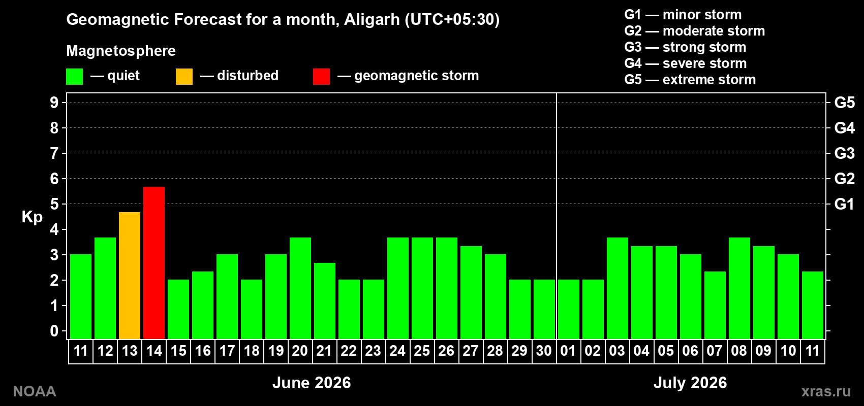 Forecast of the daily maximal value of geomagnetic index Kp for <b>1 month</b> (31 days) <b>from Jun 11, 2026 to Jul 11, 2026</b>