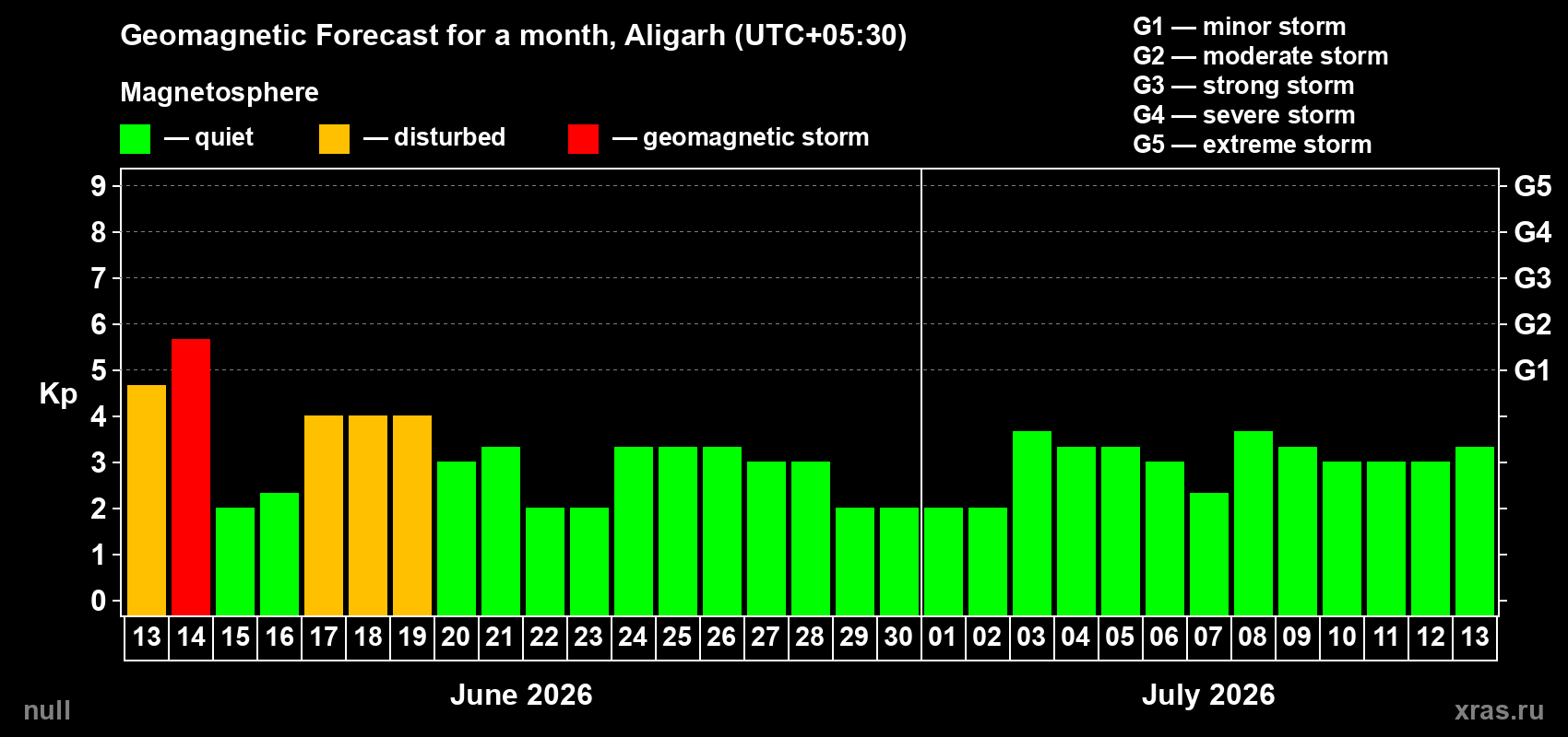 Forecast of the daily maximal value of geomagnetic index&nbsp;Kp for <b>1 month</b> (31 days) <b>from Jun 13, 2026 to Jul 13, 2026</b>