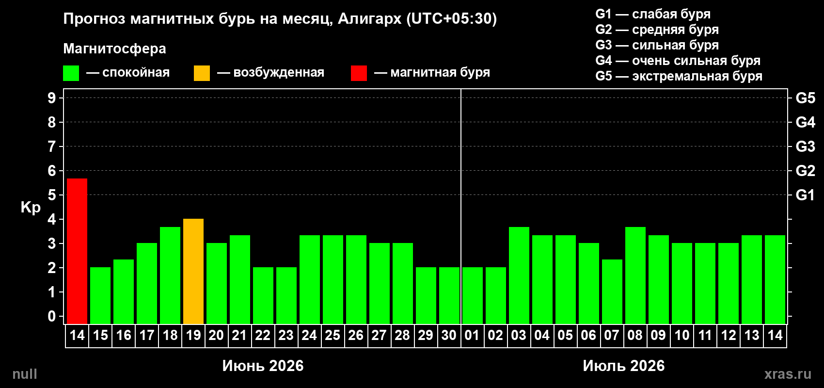 Прогноз максимального суточного геомагнитного индекса Kp на <b>1 месяц</b> (31 день) <b>с 14 июня по 14 июля 2026 г</b>