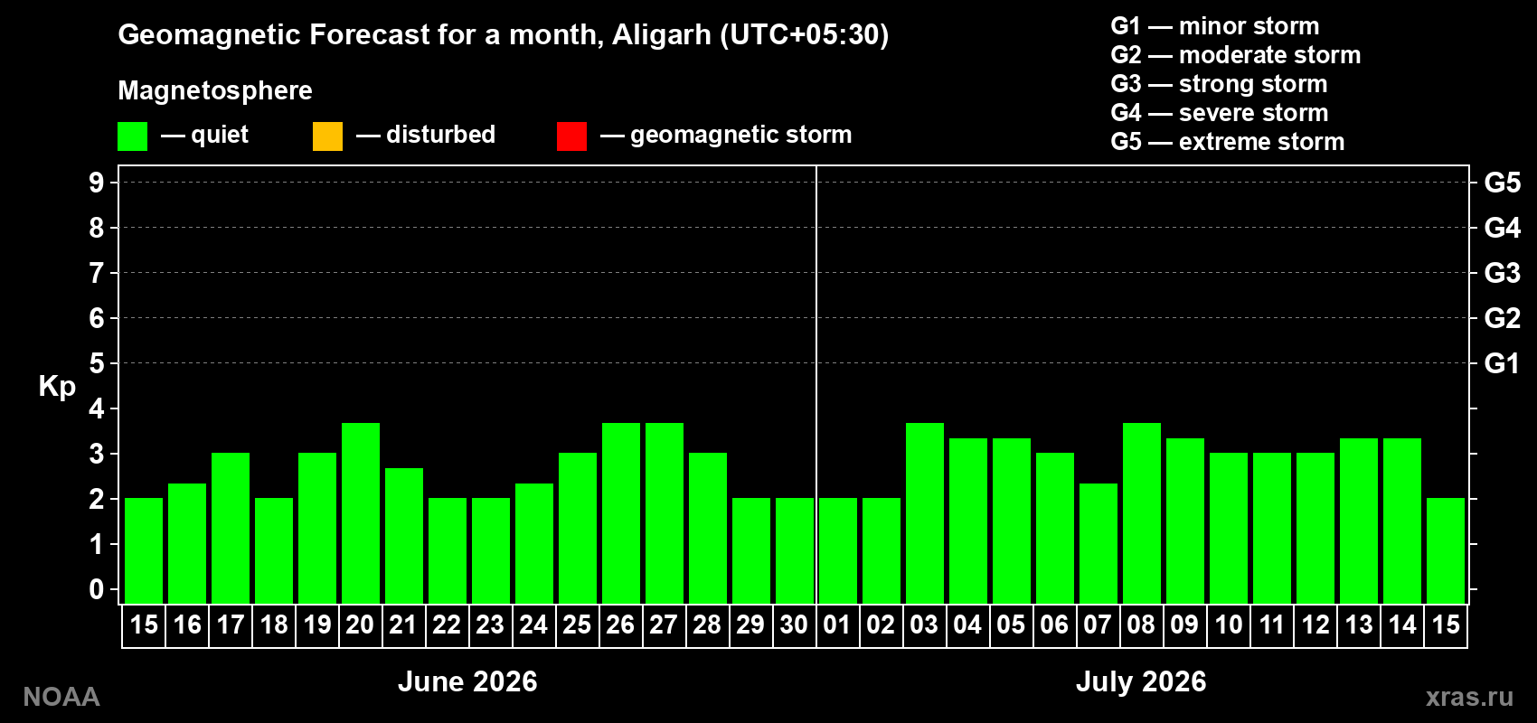 Forecast of the daily maximal value of geomagnetic index&nbsp;Kp for <b>1 month</b> (31 days) <b>from Jun 15, 2026 to Jul 15, 2026</b>