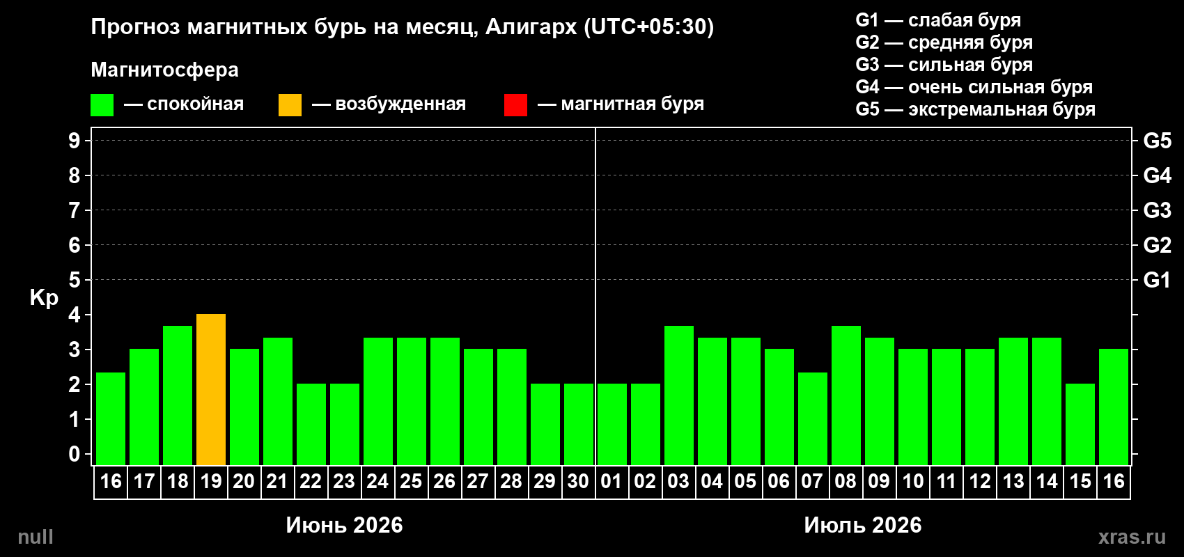 Прогноз максимального суточного геомагнитного индекса Kp на <b>1 месяц</b> (31 день) <b>с 16 июня по 16 июля 2026 г</b>