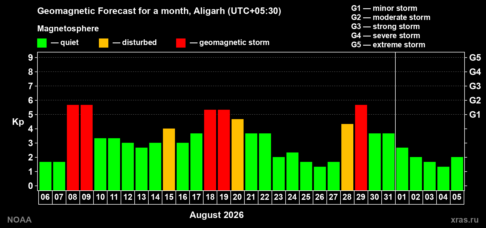 Geomagnetic index Kp forecast for the next month