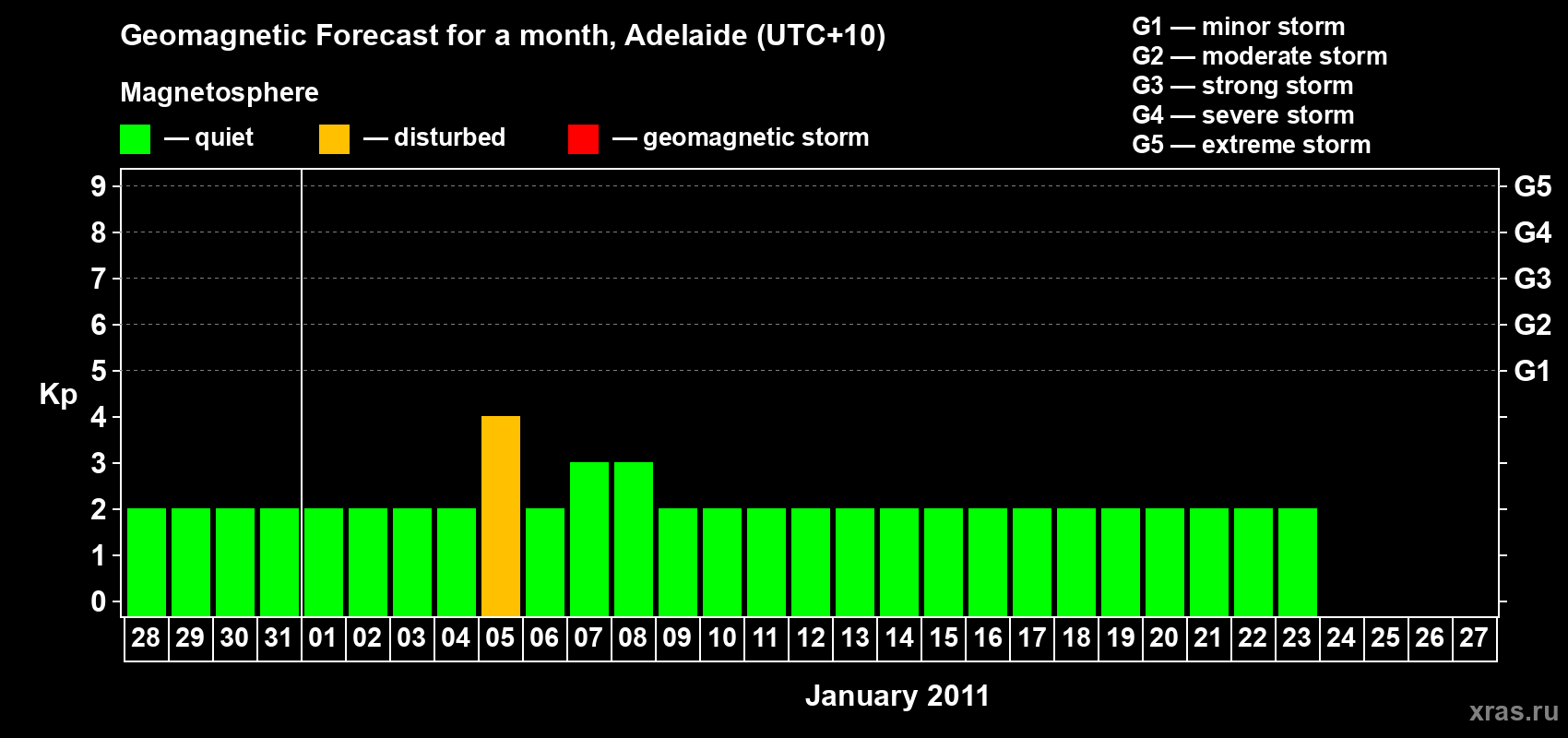 Forecast of the daily maximal value of geomagnetic index&nbsp;Kp for <b>1 month</b> (31 days) <b>from Dec 28, 2010 to Jan 27, 2011</b>
