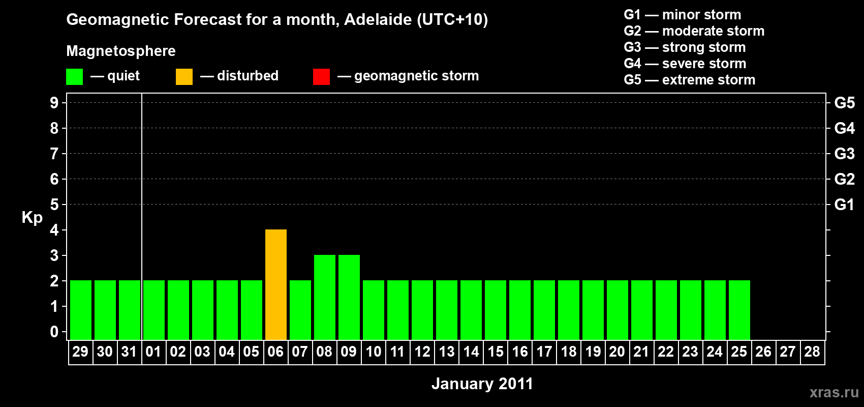 Forecast of the daily maximal value of geomagnetic index&nbsp;Kp for <b>1 month</b> (31 days) <b>from Dec 29, 2010 to Jan 28, 2011</b>