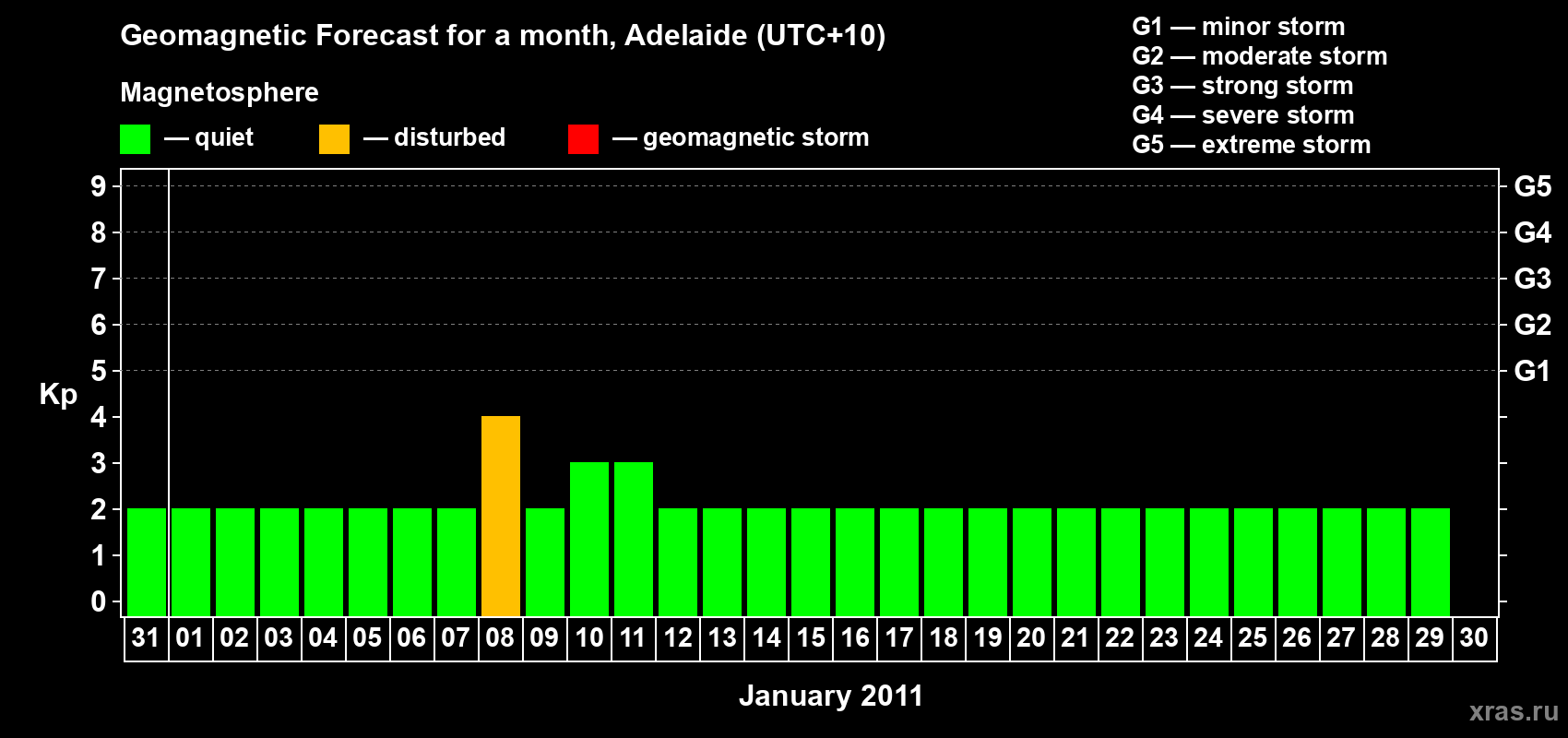 Forecast of the daily maximal value of geomagnetic index&nbsp;Kp for <b>1 month</b> (31 days) <b>from Dec 31, 2010 to Jan 30, 2011</b>