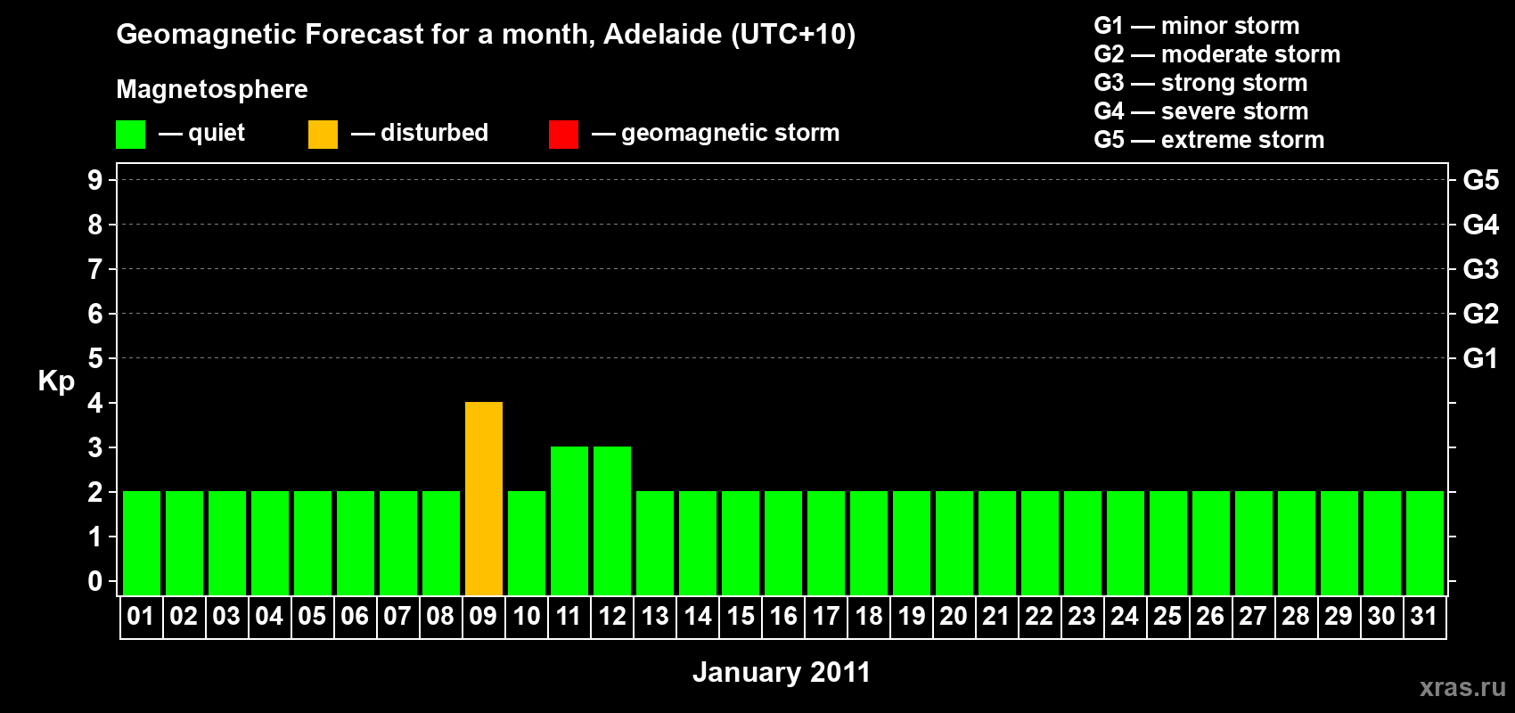 Forecast of the daily maximal value of geomagnetic index&nbsp;Kp for <b>1 month</b> (31 days) <b>from Jan 01, 2011 to Jan 31, 2011</b>