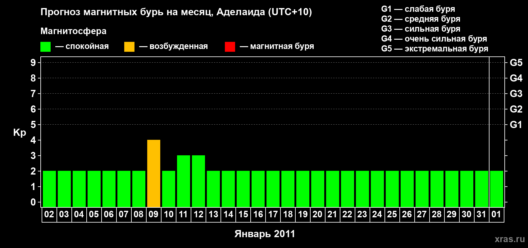 Прогноз максимального суточного геомагнитного индекса&nbsp;Kp на <b>1 месяц</b> (31 день) <b>с 02 января по 01 февраля 2011 г</b>