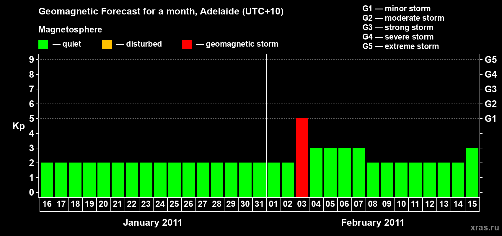 Forecast of the daily maximal value of geomagnetic index&nbsp;Kp for <b>1 month</b> (31 days) <b>from Jan 16, 2011 to Feb 15, 2011</b>