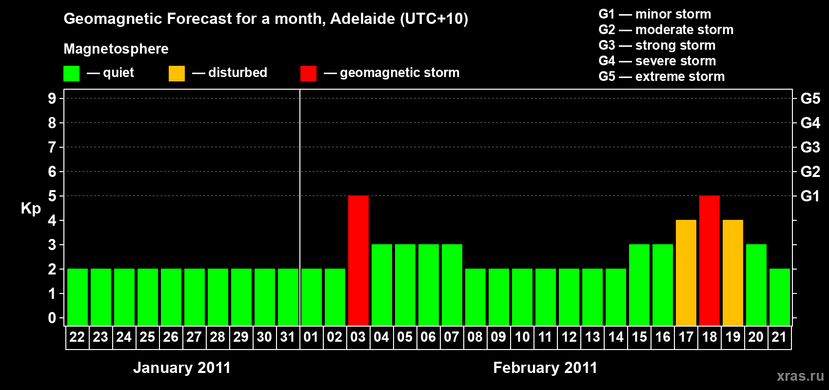 Forecast of the daily maximal value of geomagnetic index Kp for <b>1 month</b> (31 days) <b>from Jan 22, 2011 to Feb 21, 2011</b>