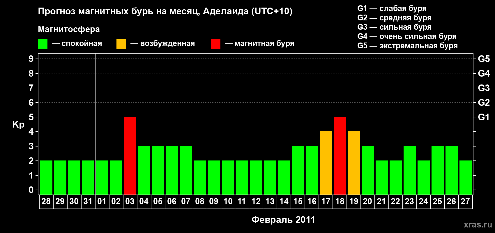 Прогноз максимального суточного геомагнитного индекса&nbsp;Kp на <b>1 месяц</b> (31 день) <b>с 28 января по 27 февраля 2011 г</b>