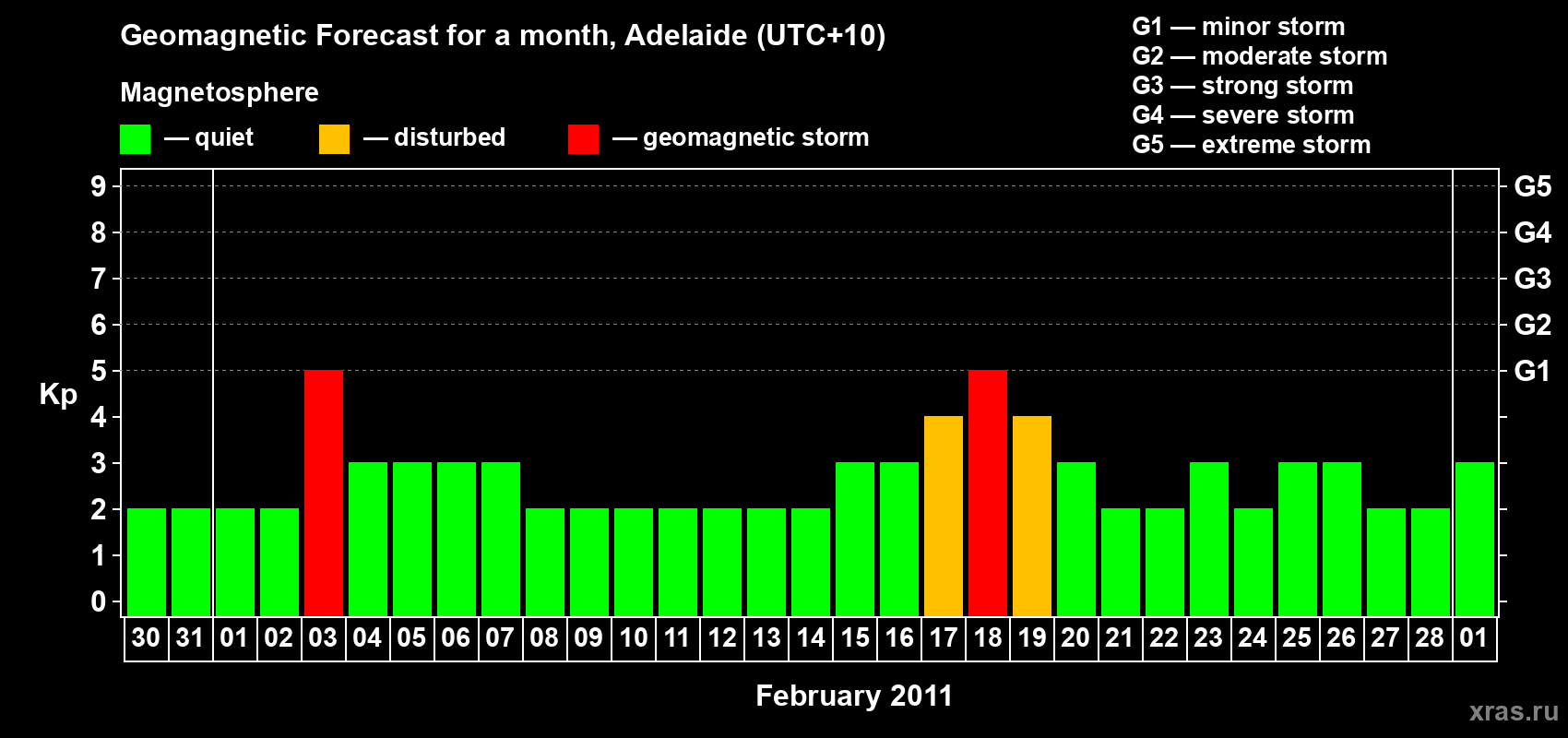 Forecast of the daily maximal value of geomagnetic index Kp for <b>1 month</b> (31 days) <b>from Jan 30, 2011 to Mar 01, 2011</b>