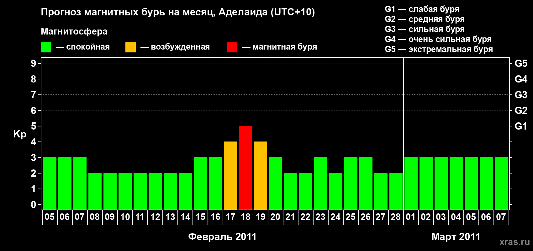 Прогноз максимального суточного геомагнитного индекса Kp на <b>1 месяц</b> (31 день) <b>с 05 февраля по 07 марта 2011 г</b>