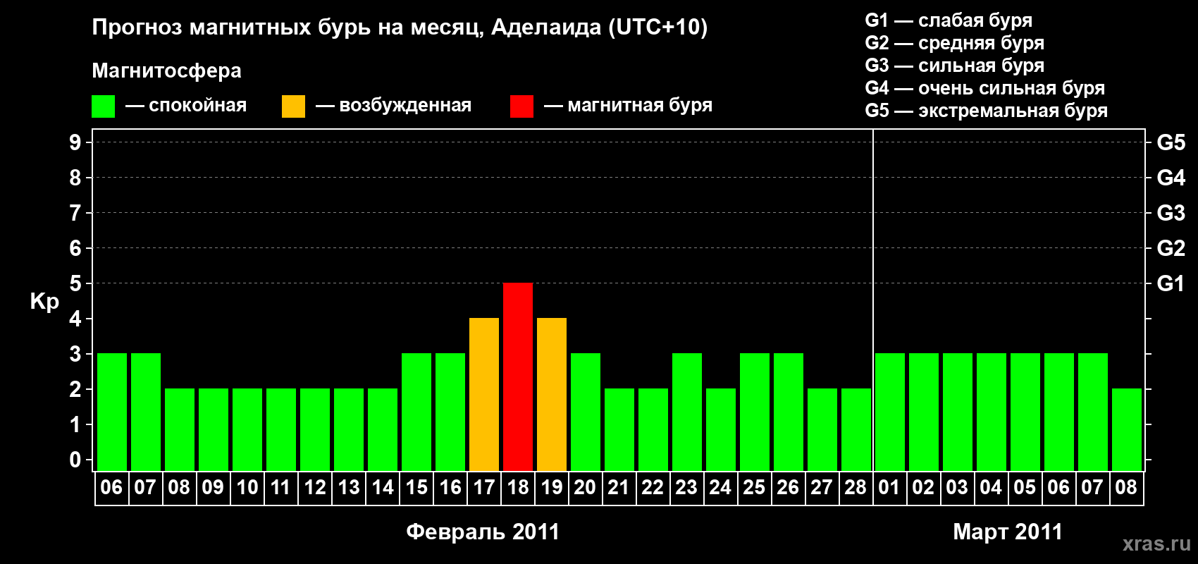 Прогноз максимального суточного геомагнитного индекса Kp на <b>1 месяц</b> (31 день) <b>с 06 февраля по 08 марта 2011 г</b>