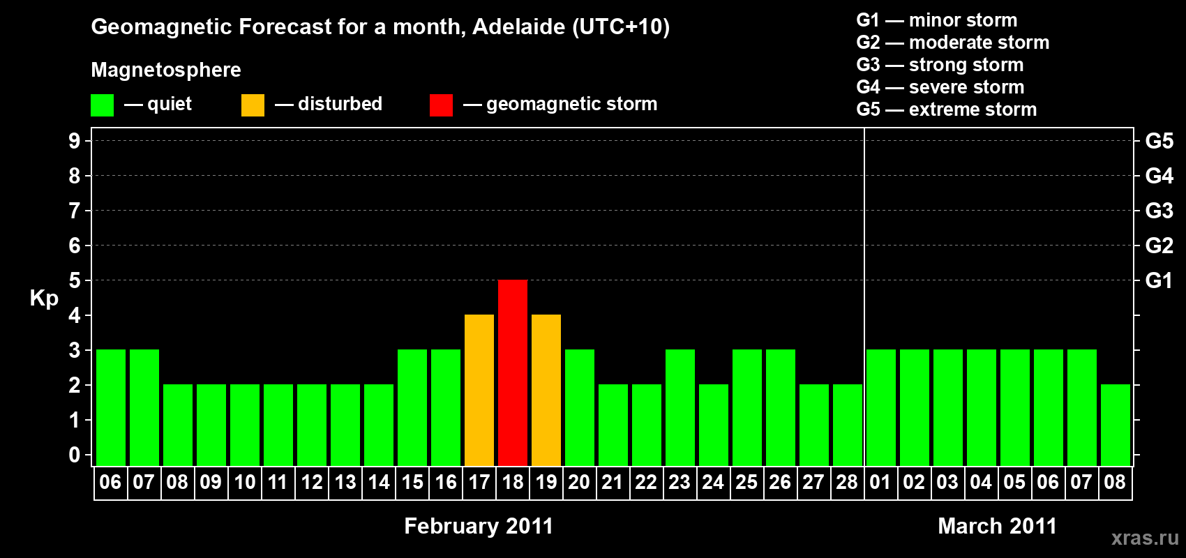 Forecast of the daily maximal value of geomagnetic index&nbsp;Kp for <b>1 month</b> (31 days) <b>from Feb 06, 2011 to Mar 08, 2011</b>