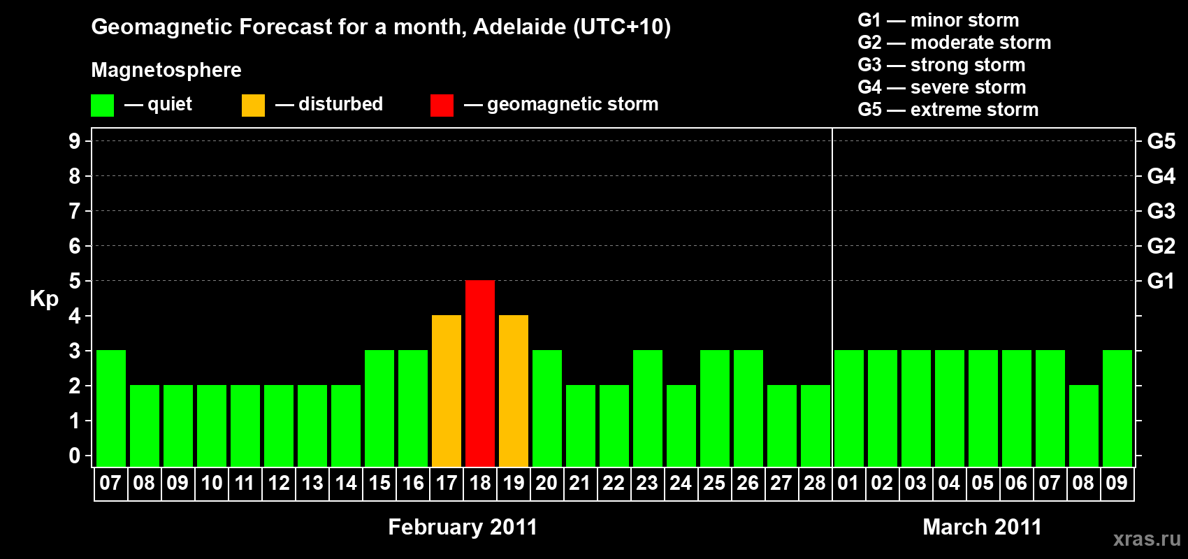 Forecast of the daily maximal value of geomagnetic index&nbsp;Kp for <b>1 month</b> (31 days) <b>from Feb 07, 2011 to Mar 09, 2011</b>
