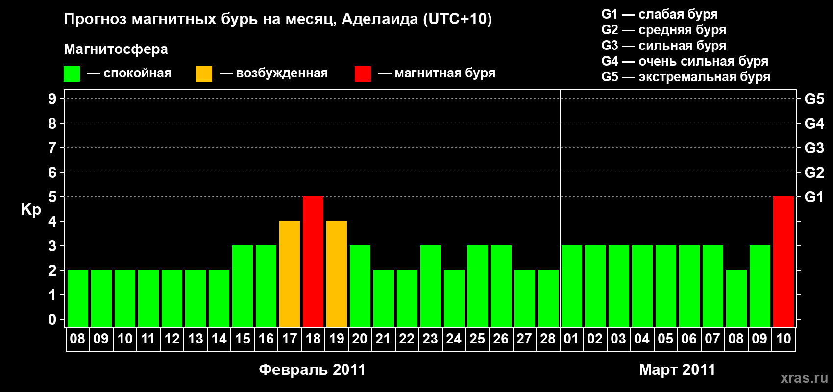 Прогноз максимального суточного геомагнитного индекса Kp на <b>1 месяц</b> (31 день) <b>с 08 февраля по 10 марта 2011 г</b>
