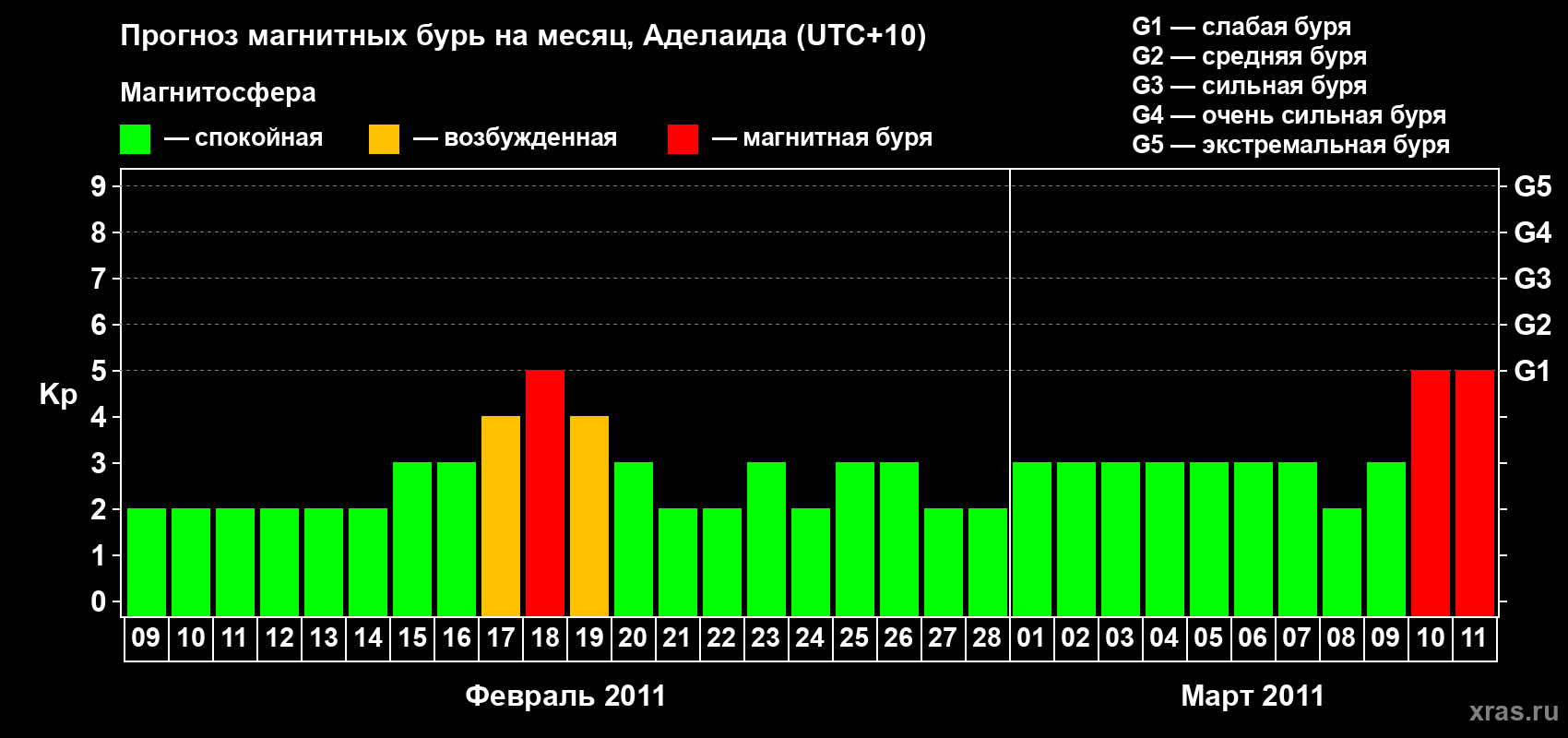 Прогноз максимального суточного геомагнитного индекса Kp на <b>1 месяц</b> (31 день) <b>с 09 февраля по 11 марта 2011 г</b>