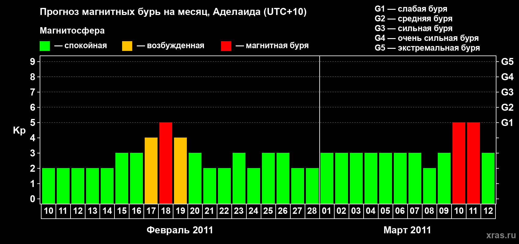 Прогноз максимального суточного геомагнитного индекса Kp на <b>1 месяц</b> (31 день) <b>с 10 февраля по 12 марта 2011 г</b>