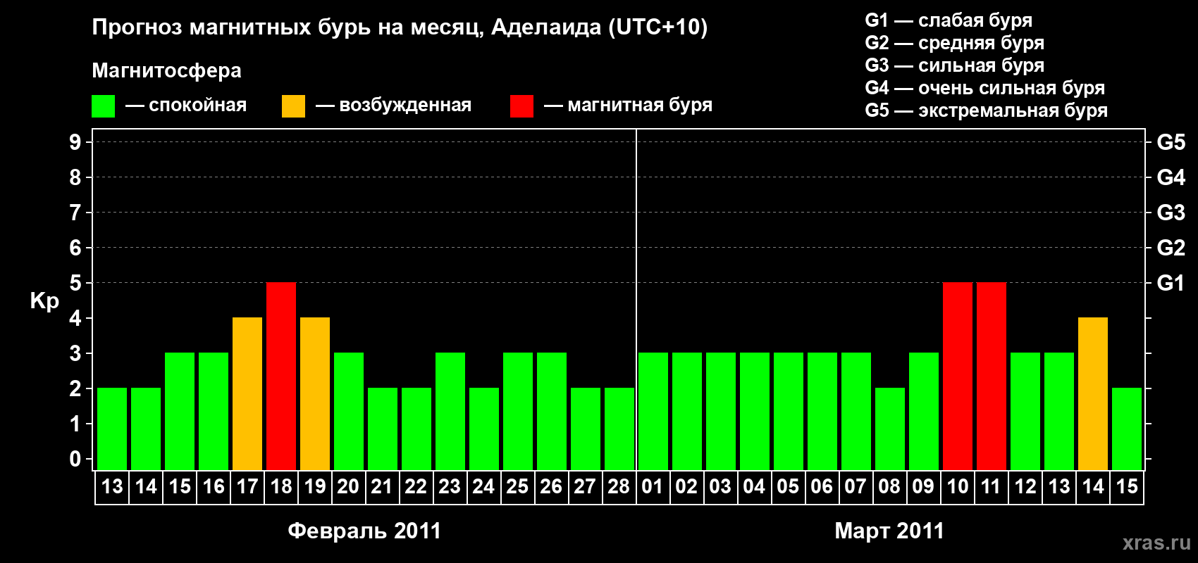 Прогноз максимального суточного геомагнитного индекса Kp на <b>1 месяц</b> (31 день) <b>с 13 февраля по 15 марта 2011 г</b>