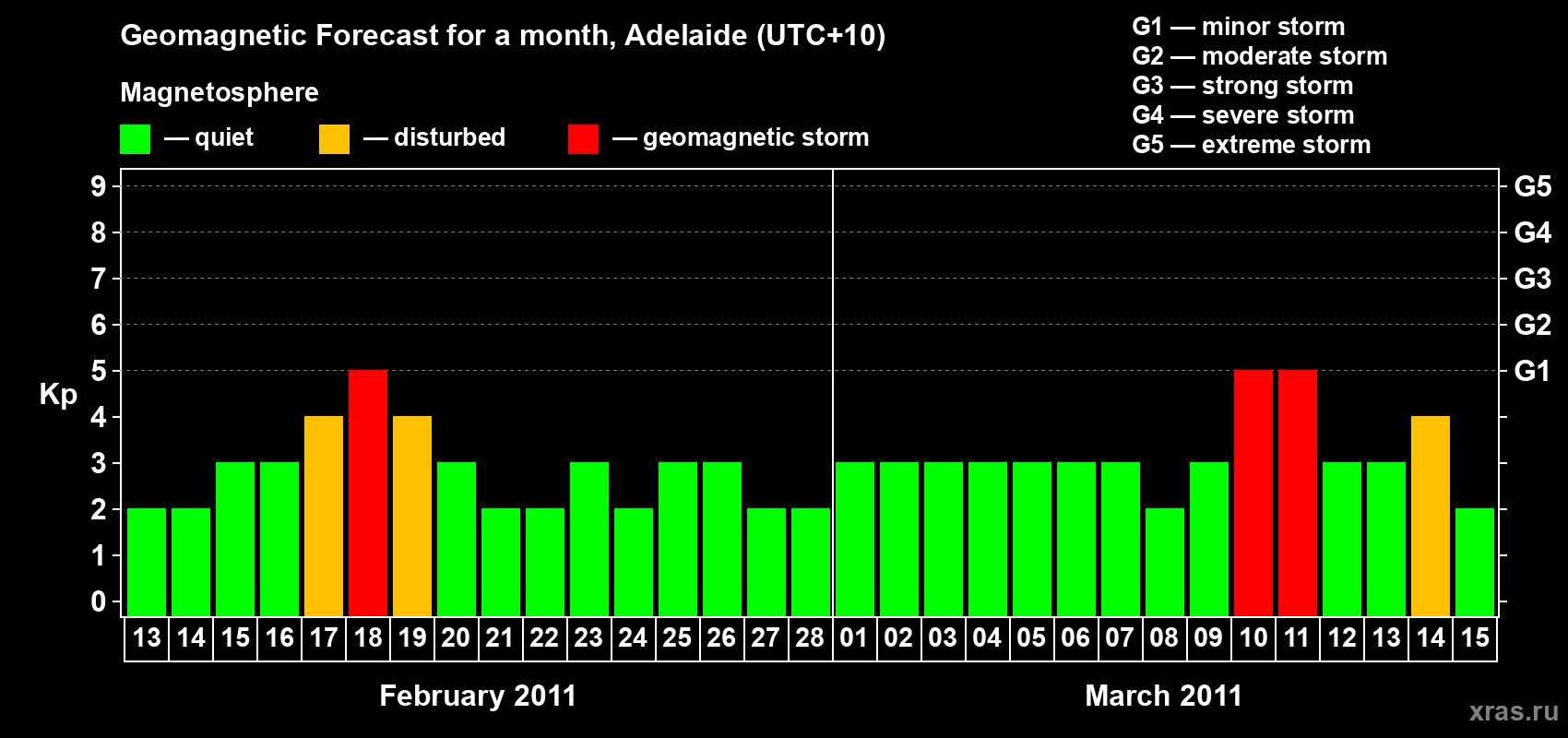 Forecast of the daily maximal value of geomagnetic index&nbsp;Kp for <b>1 month</b> (31 days) <b>from Feb 13, 2011 to Mar 15, 2011</b>