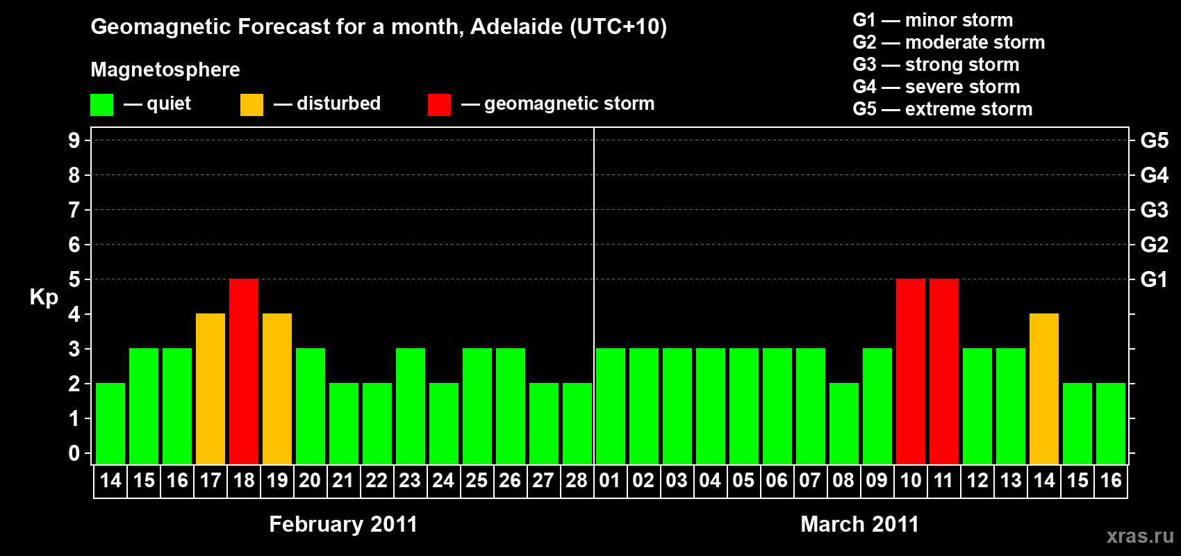 Forecast of the daily maximal value of geomagnetic index Kp for <b>1 month</b> (31 days) <b>from Feb 14, 2011 to Mar 16, 2011</b>