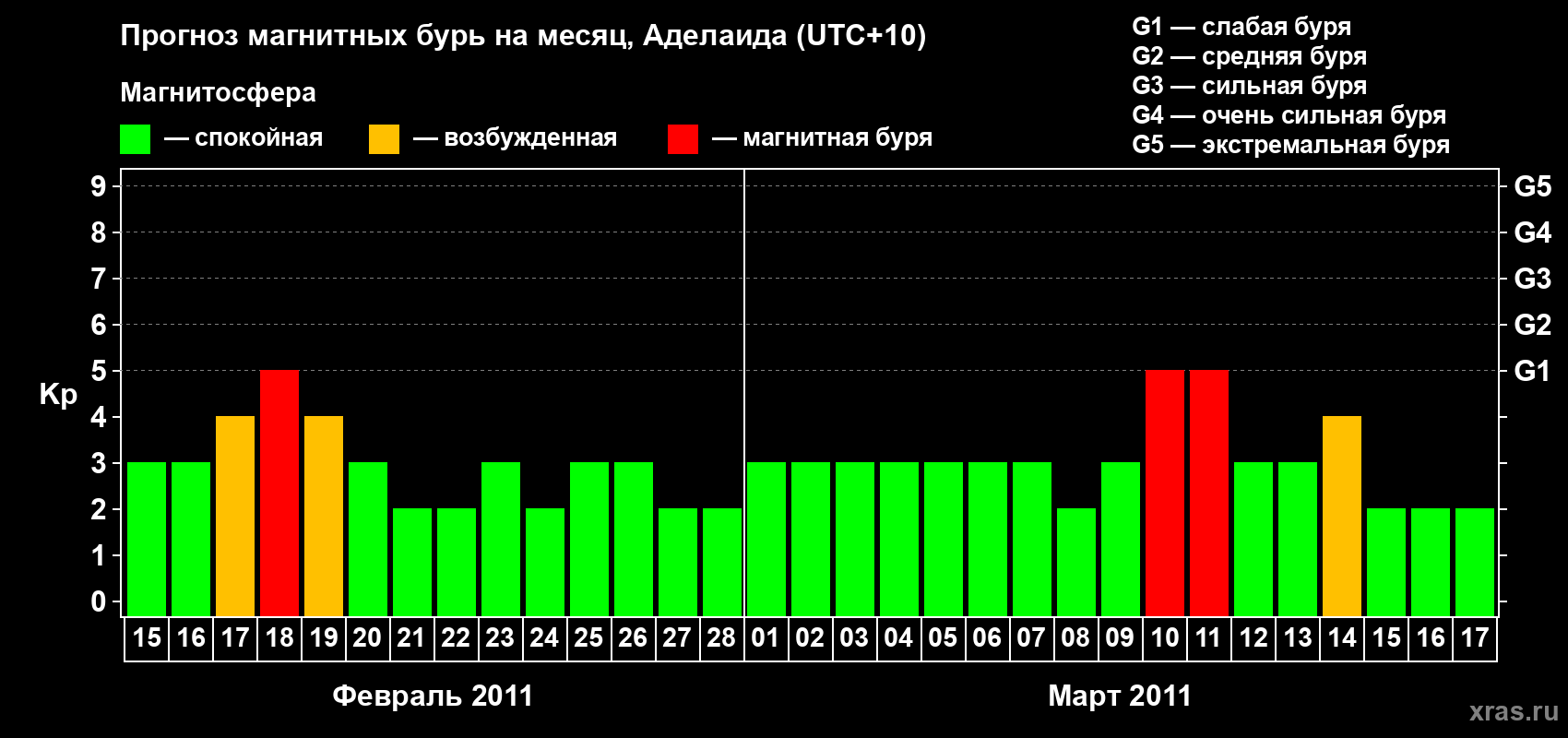 Прогноз максимального суточного геомагнитного индекса Kp на <b>1 месяц</b> (31 день) <b>с 15 февраля по 17 марта 2011 г</b>