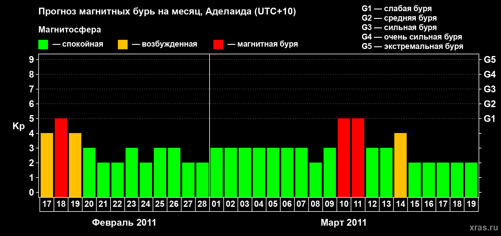 Прогноз максимального суточного геомагнитного индекса Kp на <b>1 месяц</b> (31 день) <b>с 17 февраля по 19 марта 2011 г</b>