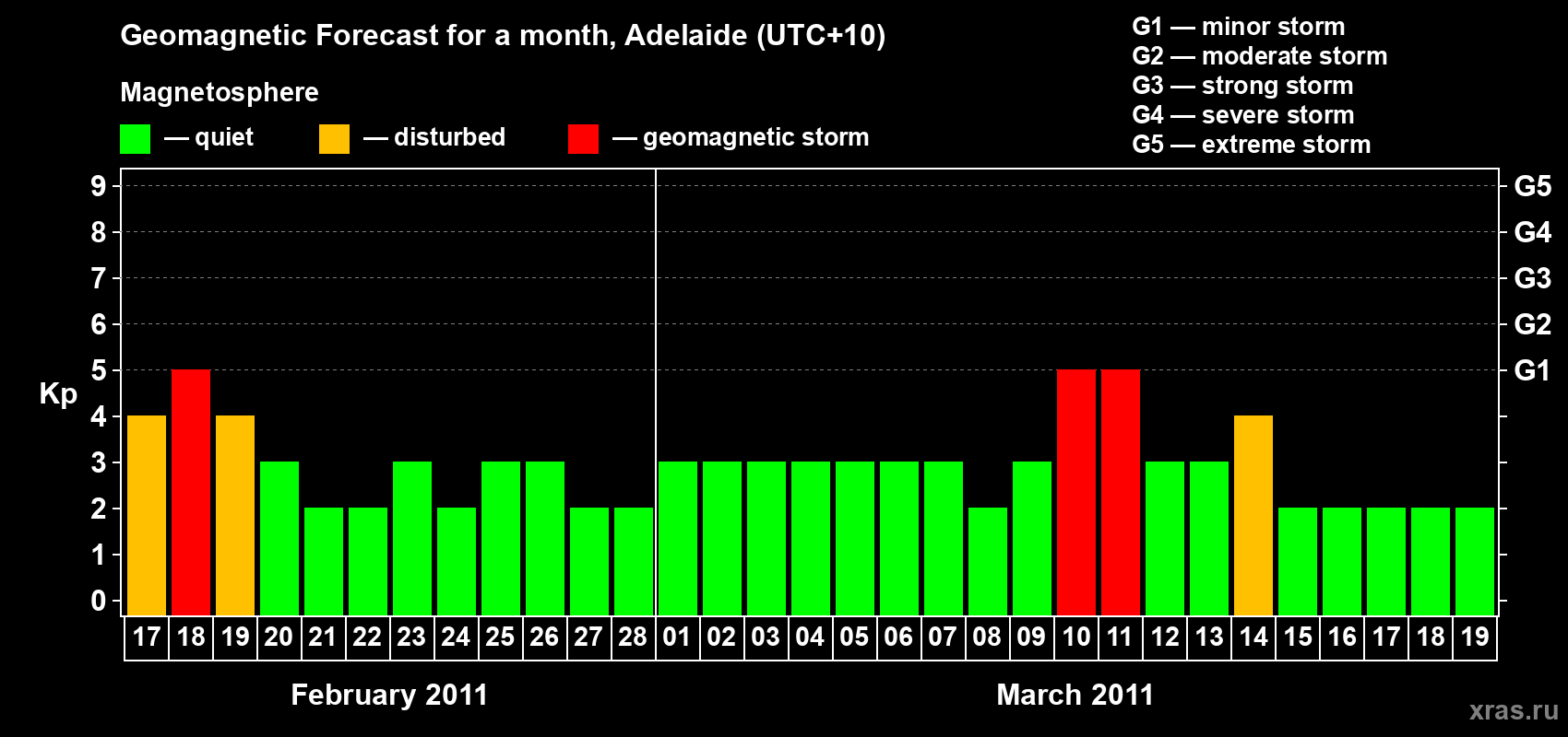 Forecast of the daily maximal value of geomagnetic index Kp for <b>1 month</b> (31 days) <b>from Feb 17, 2011 to Mar 19, 2011</b>