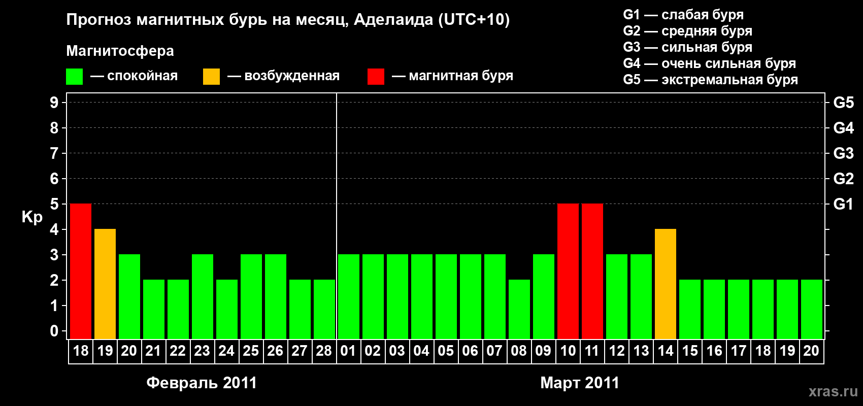 Прогноз максимального суточного геомагнитного индекса Kp на <b>1 месяц</b> (31 день) <b>с 18 февраля по 20 марта 2011 г</b>