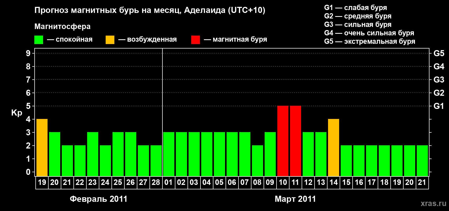 Прогноз максимального суточного геомагнитного индекса Kp на <b>1 месяц</b> (31 день) <b>с 19 февраля по 21 марта 2011 г</b>