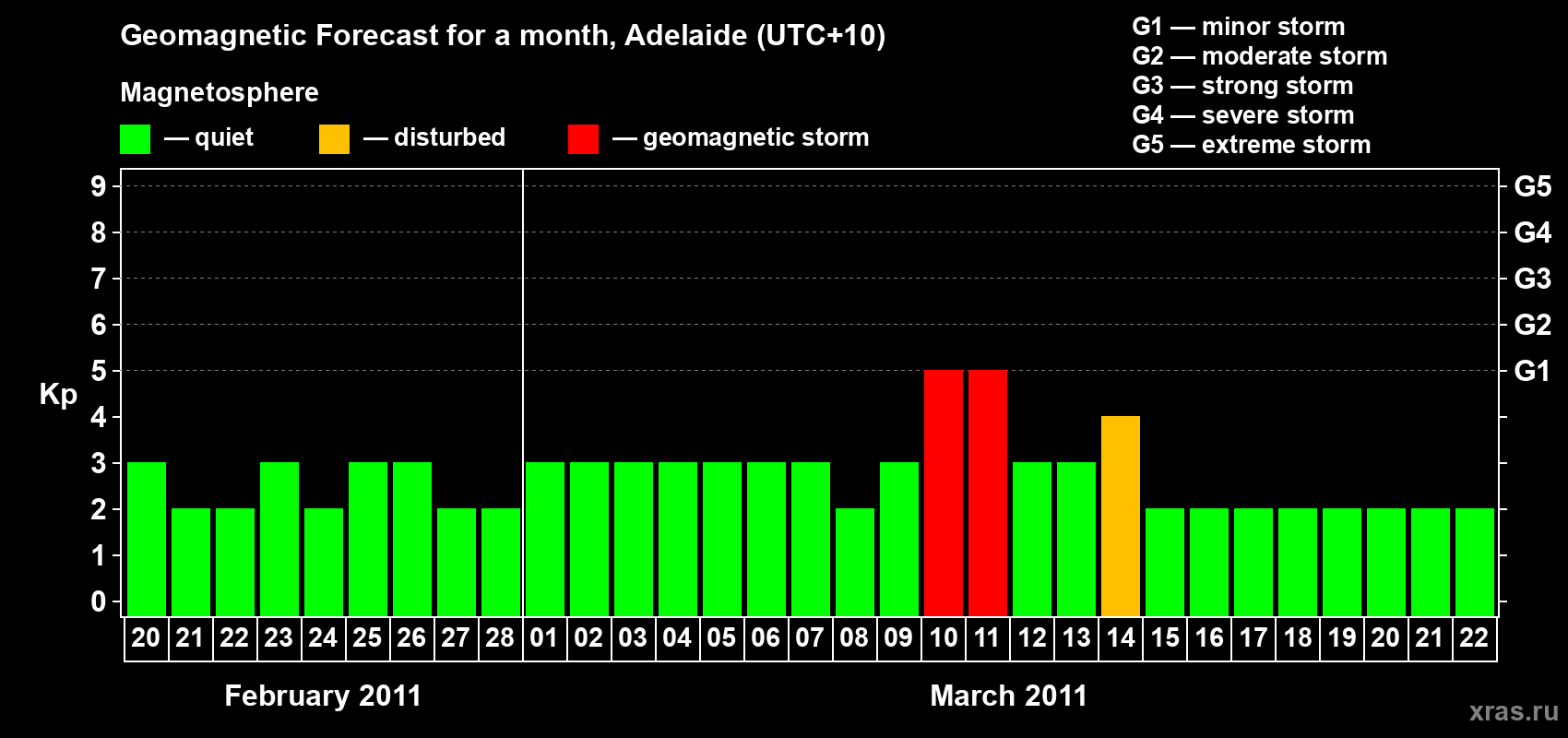 Forecast of the daily maximal value of geomagnetic index&nbsp;Kp for <b>1 month</b> (31 days) <b>from Feb 20, 2011 to Mar 22, 2011</b>