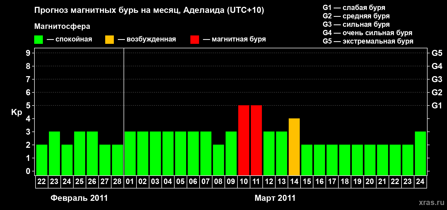 Прогноз максимального суточного геомагнитного индекса Kp на <b>1 месяц</b> (31 день) <b>с 22 февраля по 24 марта 2011 г</b>