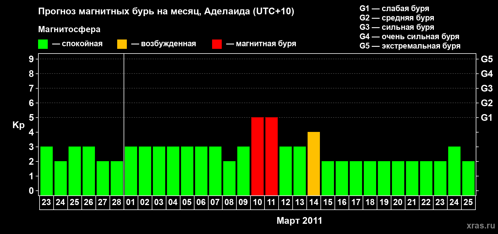 Прогноз максимального суточного геомагнитного индекса Kp на <b>1 месяц</b> (31 день) <b>с 23 февраля по 25 марта 2011 г</b>